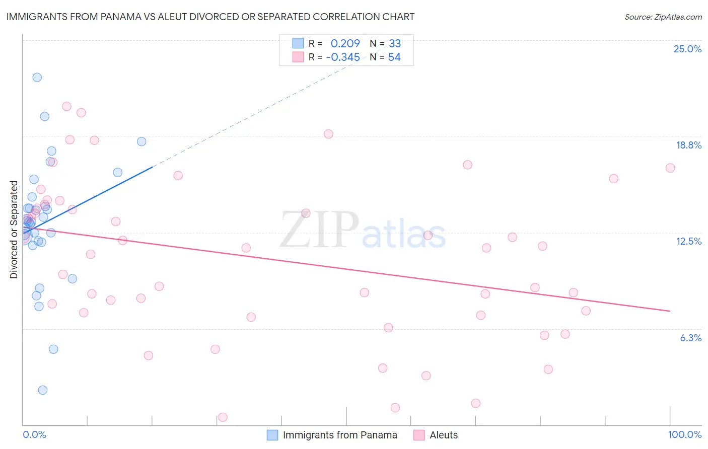 Immigrants from Panama vs Aleut Divorced or Separated