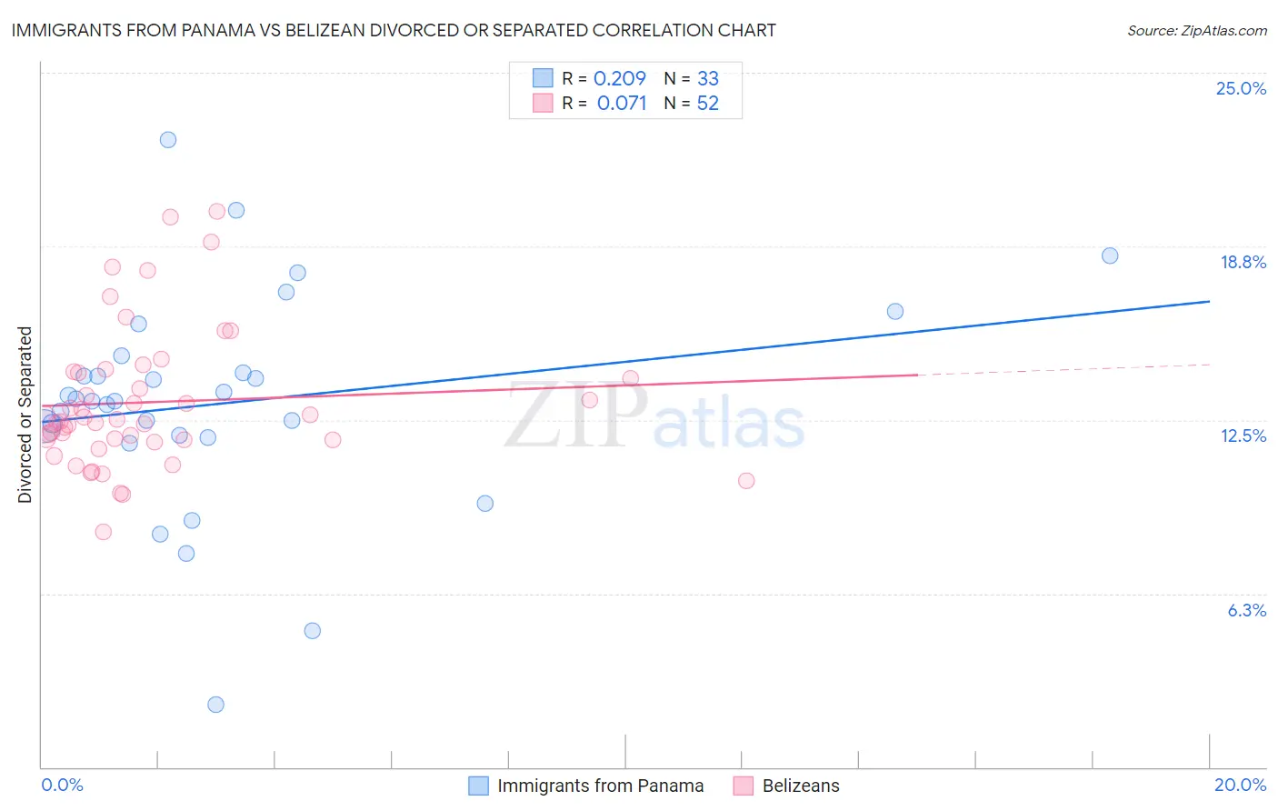 Immigrants from Panama vs Belizean Divorced or Separated