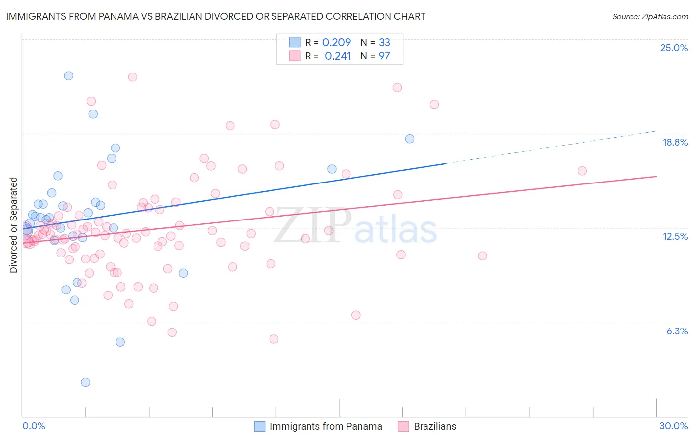 Immigrants from Panama vs Brazilian Divorced or Separated