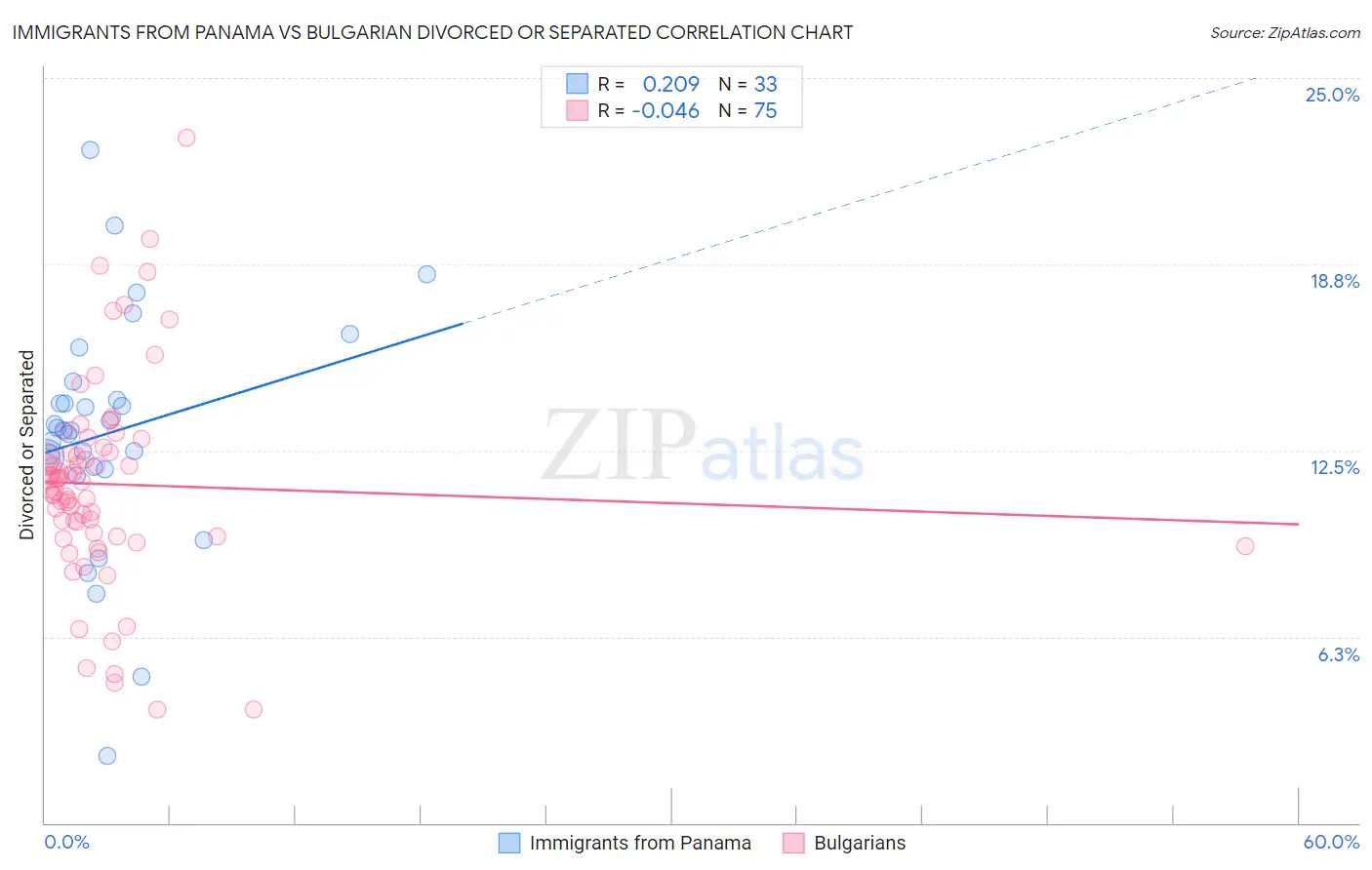 Immigrants from Panama vs Bulgarian Divorced or Separated