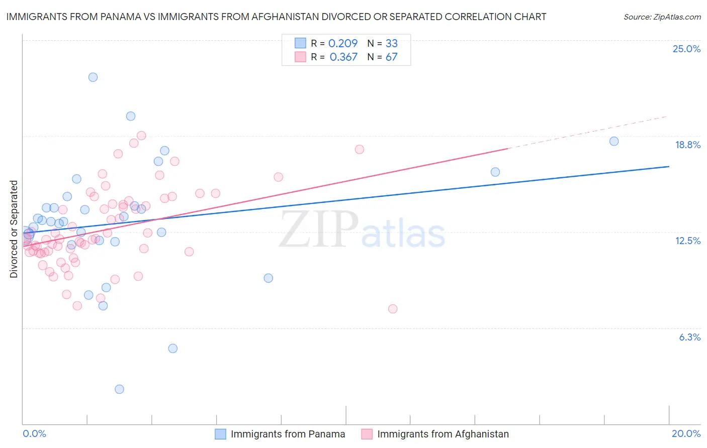 Immigrants from Panama vs Immigrants from Afghanistan Divorced or Separated