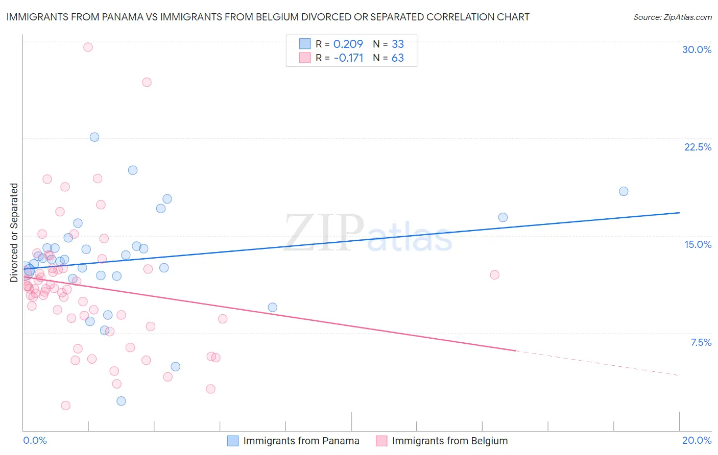 Immigrants from Panama vs Immigrants from Belgium Divorced or Separated