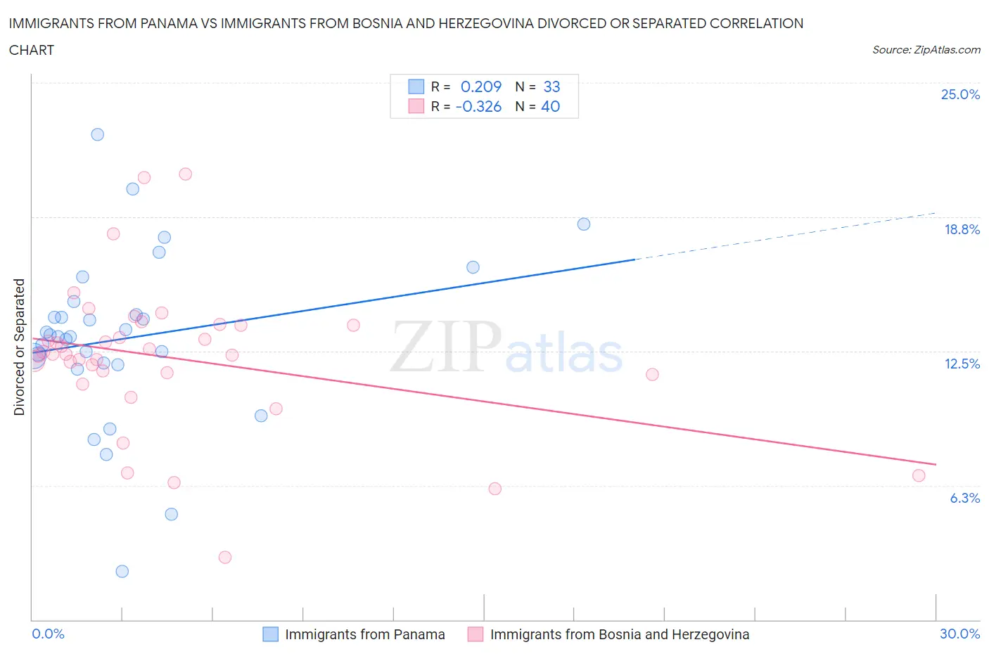 Immigrants from Panama vs Immigrants from Bosnia and Herzegovina Divorced or Separated