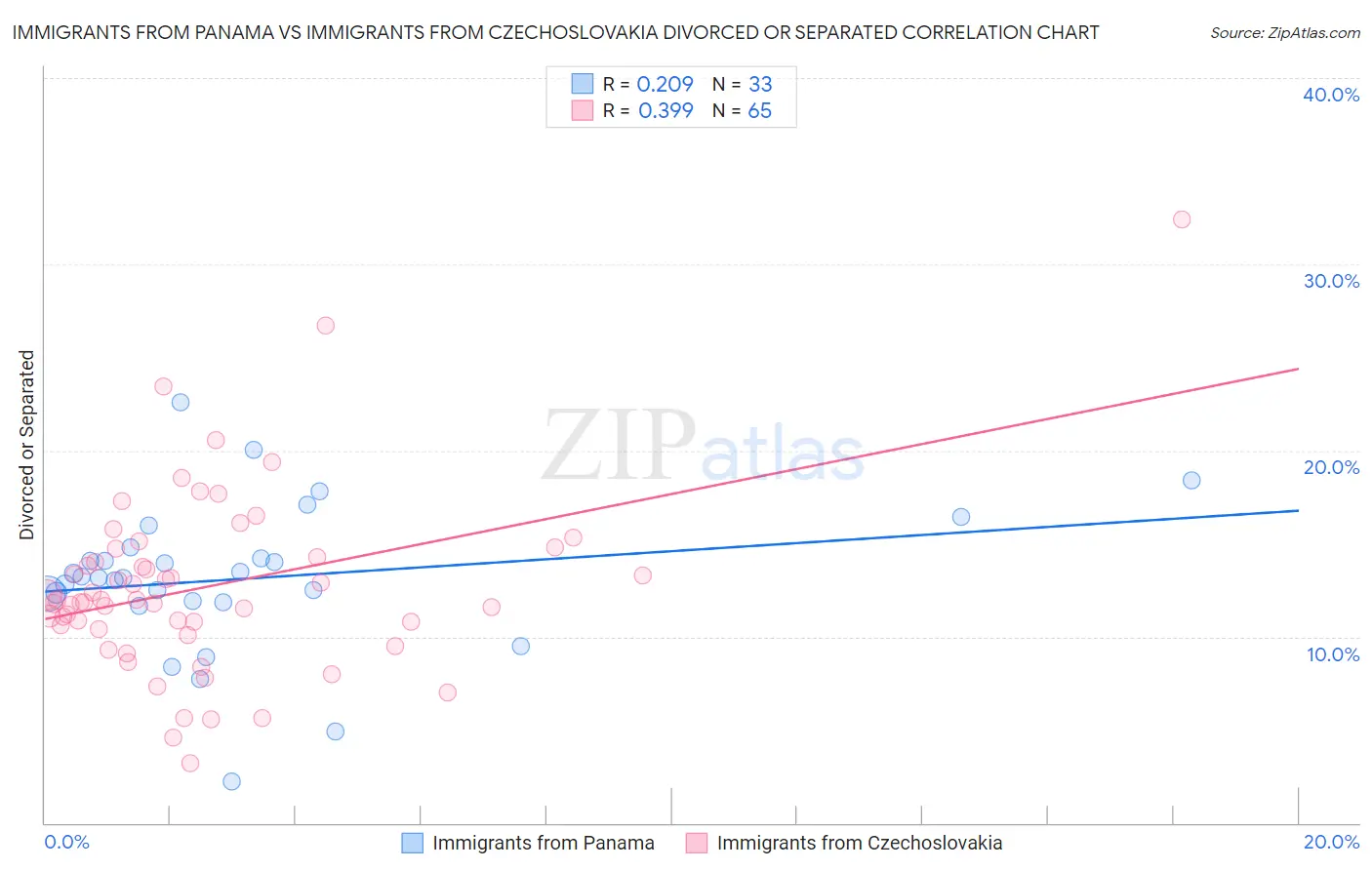 Immigrants from Panama vs Immigrants from Czechoslovakia Divorced or Separated