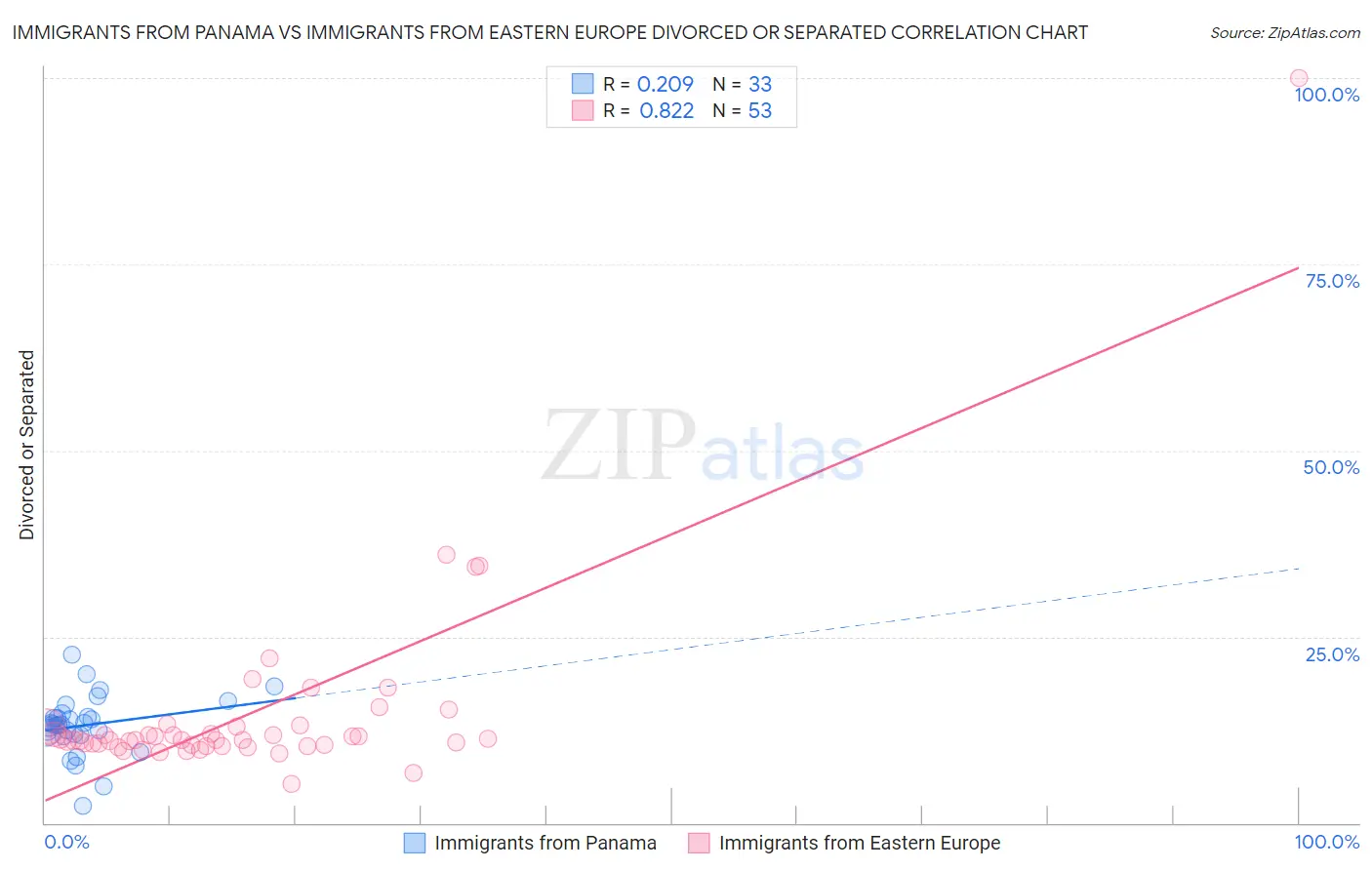 Immigrants from Panama vs Immigrants from Eastern Europe Divorced or Separated