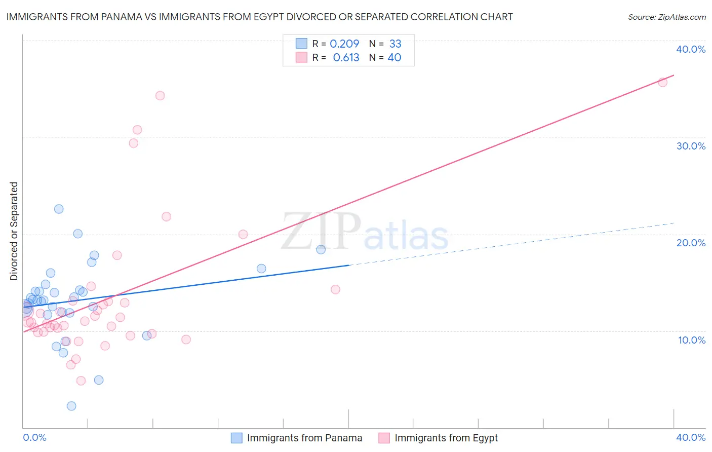 Immigrants from Panama vs Immigrants from Egypt Divorced or Separated