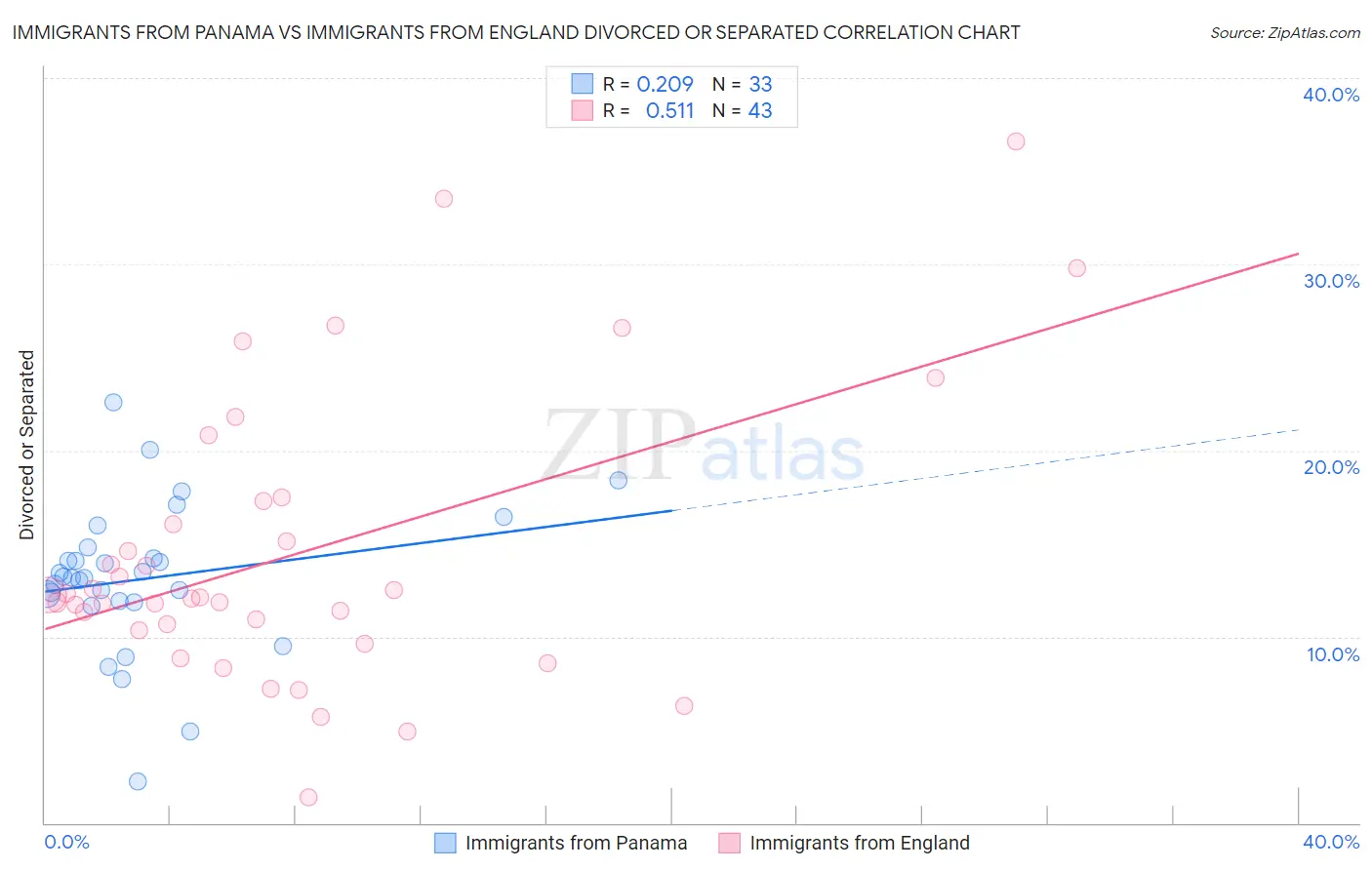 Immigrants from Panama vs Immigrants from England Divorced or Separated