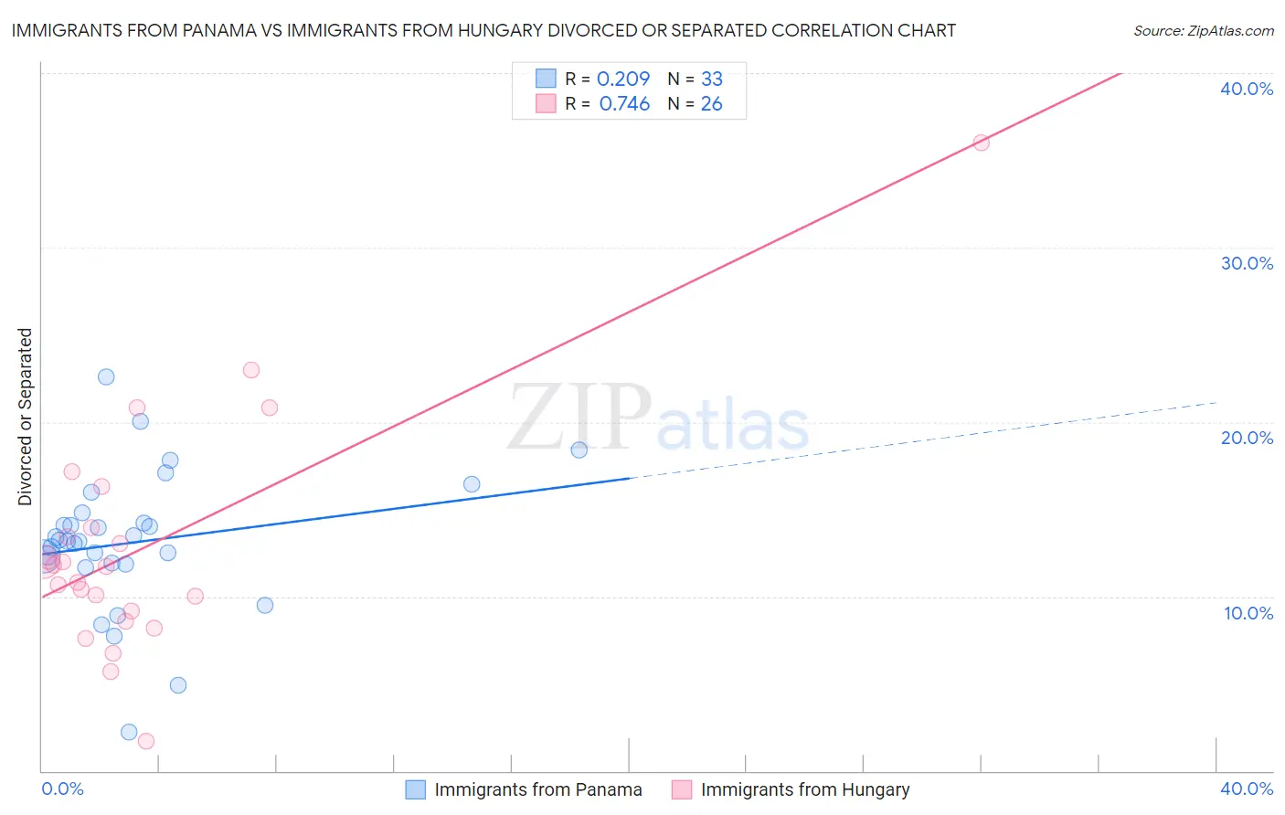 Immigrants from Panama vs Immigrants from Hungary Divorced or Separated