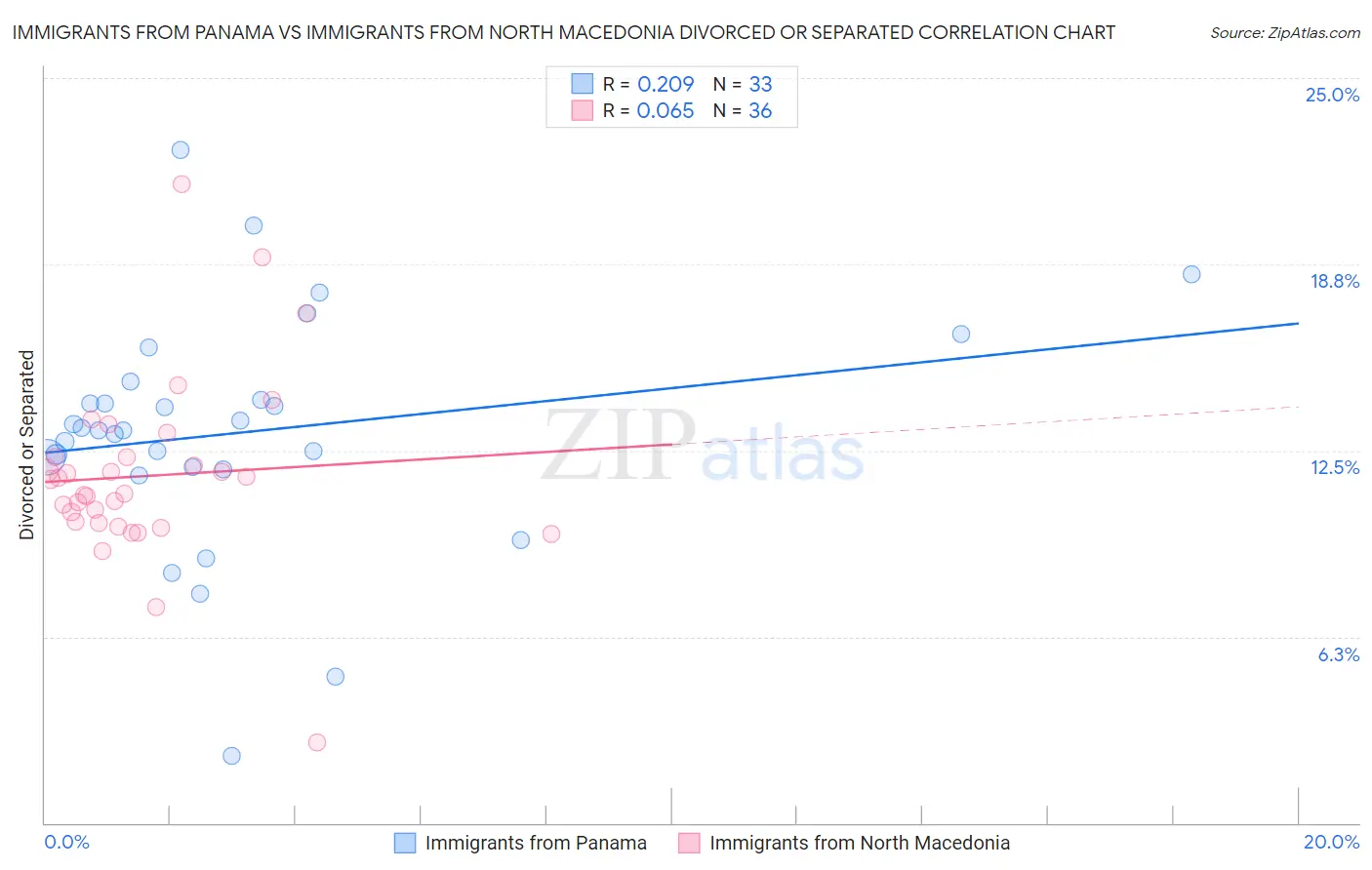 Immigrants from Panama vs Immigrants from North Macedonia Divorced or Separated