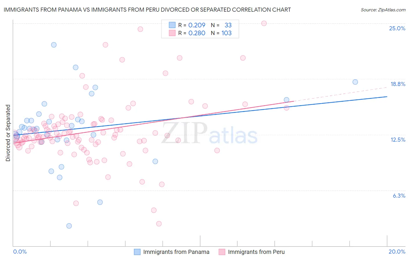 Immigrants from Panama vs Immigrants from Peru Divorced or Separated