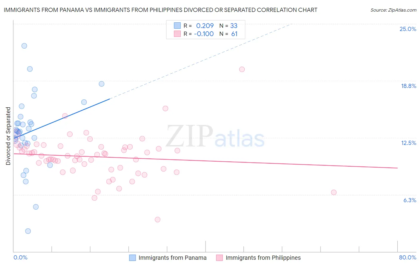 Immigrants from Panama vs Immigrants from Philippines Divorced or Separated
