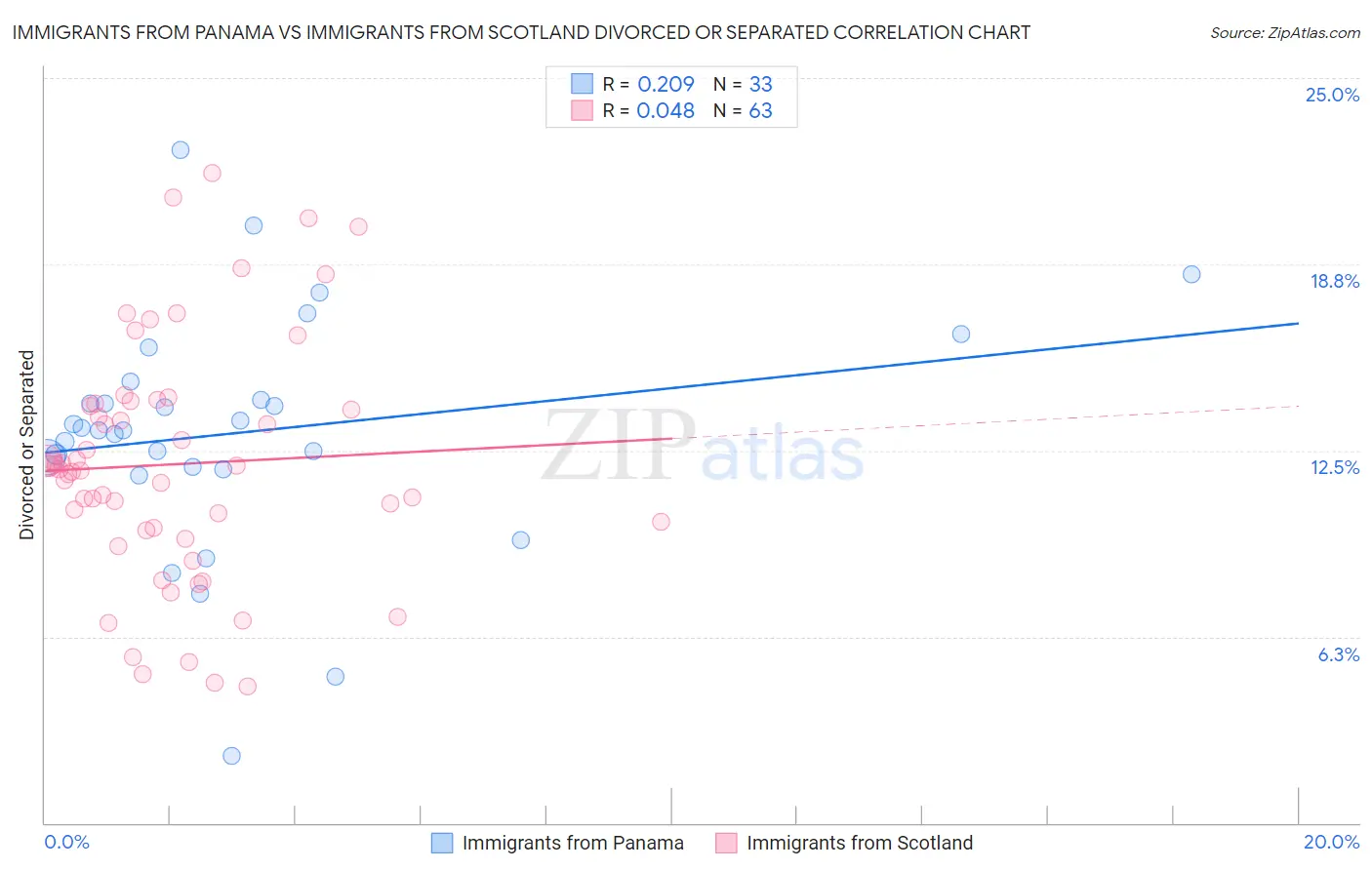 Immigrants from Panama vs Immigrants from Scotland Divorced or Separated