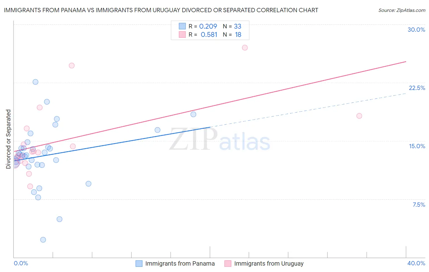 Immigrants from Panama vs Immigrants from Uruguay Divorced or Separated