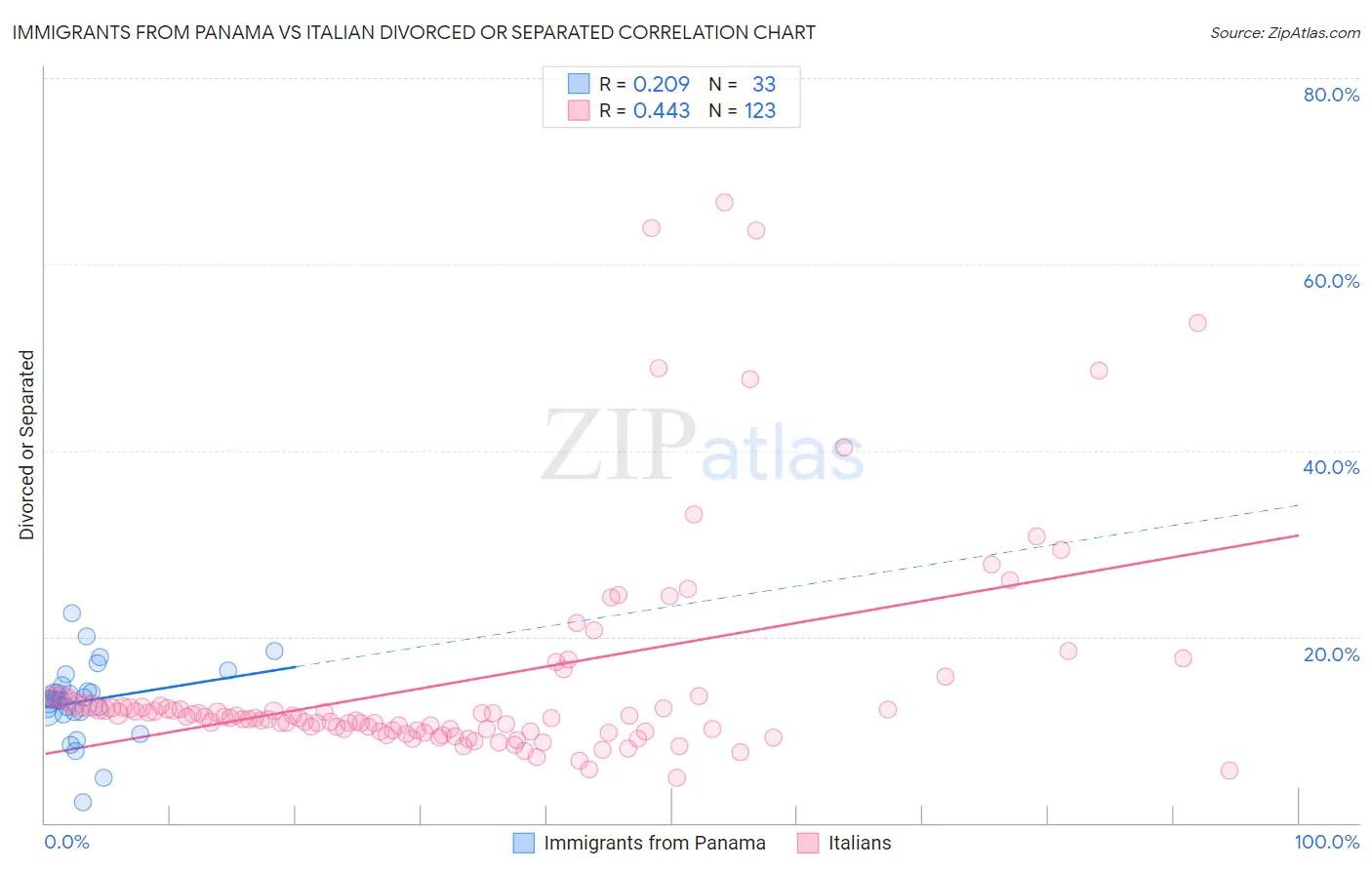 Immigrants from Panama vs Italian Divorced or Separated