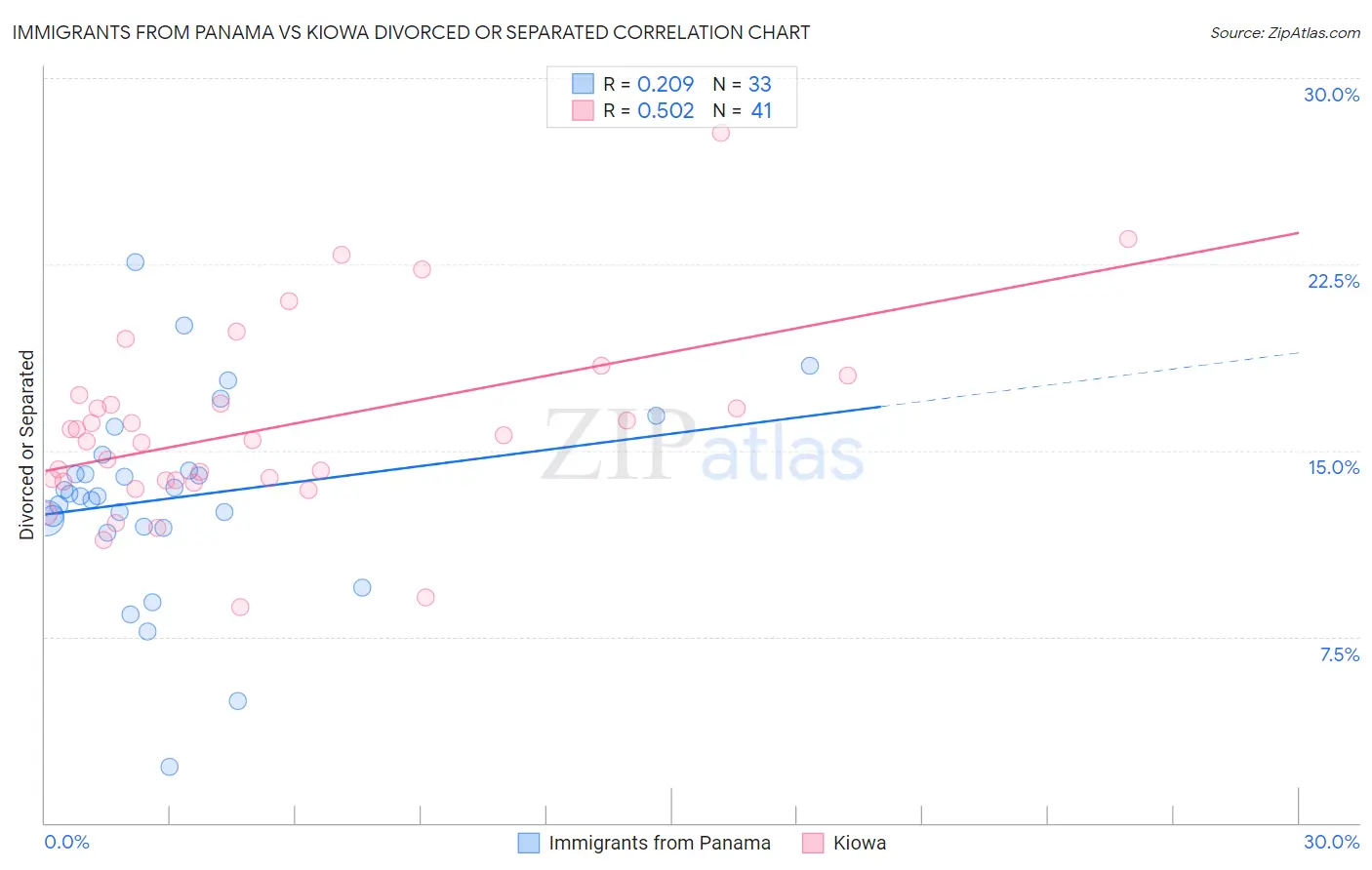 Immigrants from Panama vs Kiowa Divorced or Separated