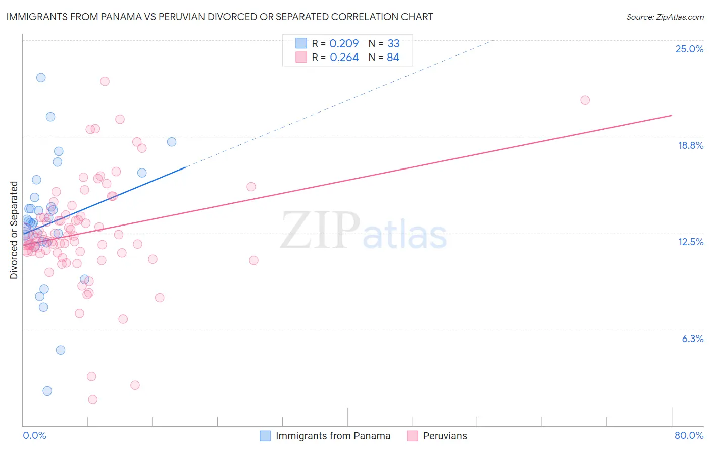 Immigrants from Panama vs Peruvian Divorced or Separated