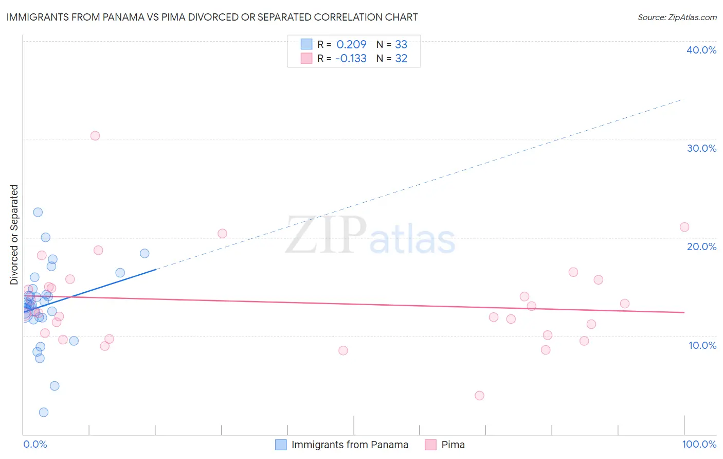 Immigrants from Panama vs Pima Divorced or Separated