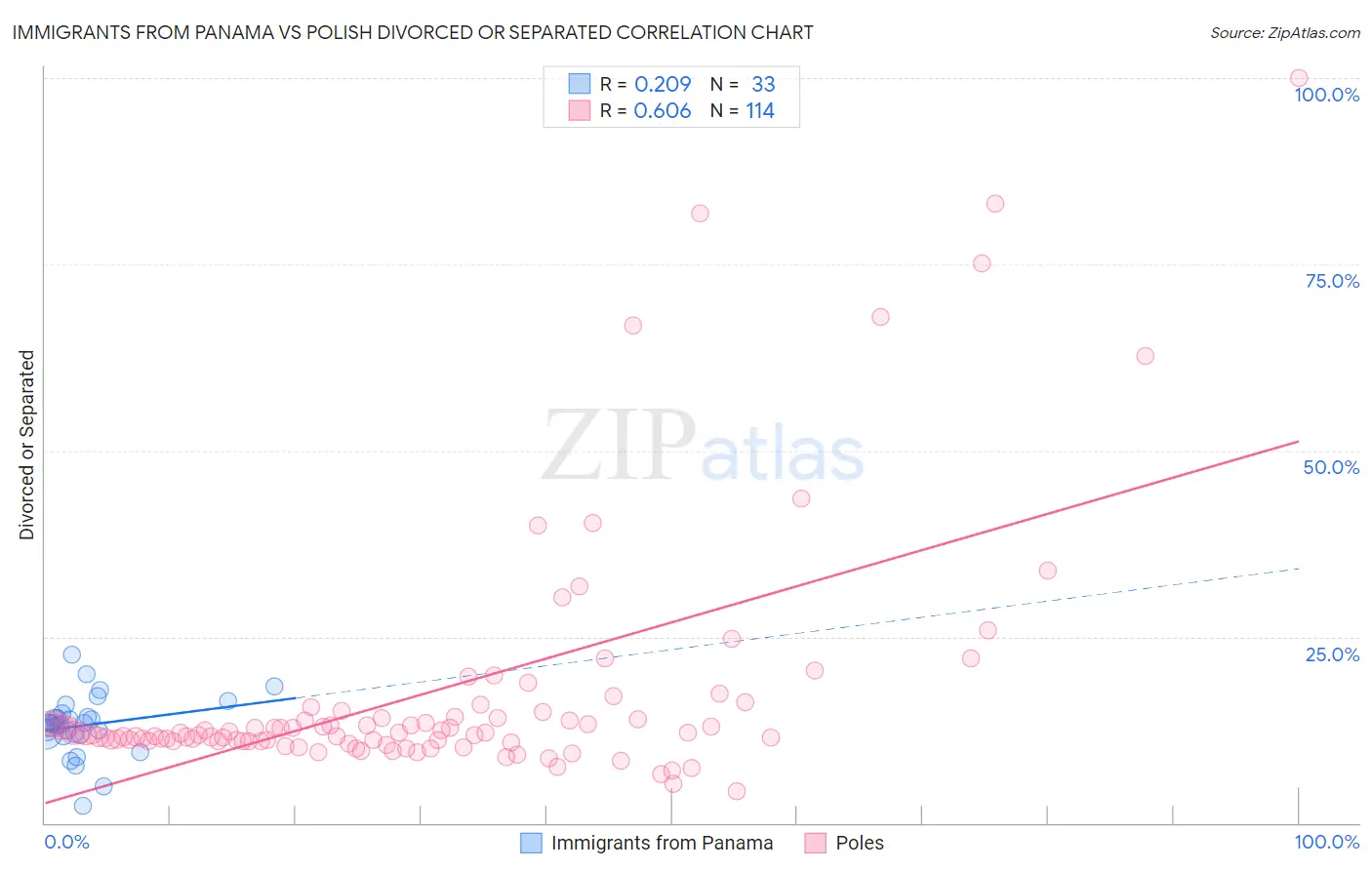 Immigrants from Panama vs Polish Divorced or Separated