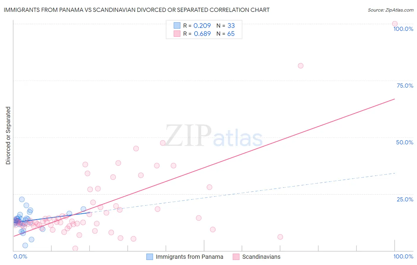 Immigrants from Panama vs Scandinavian Divorced or Separated