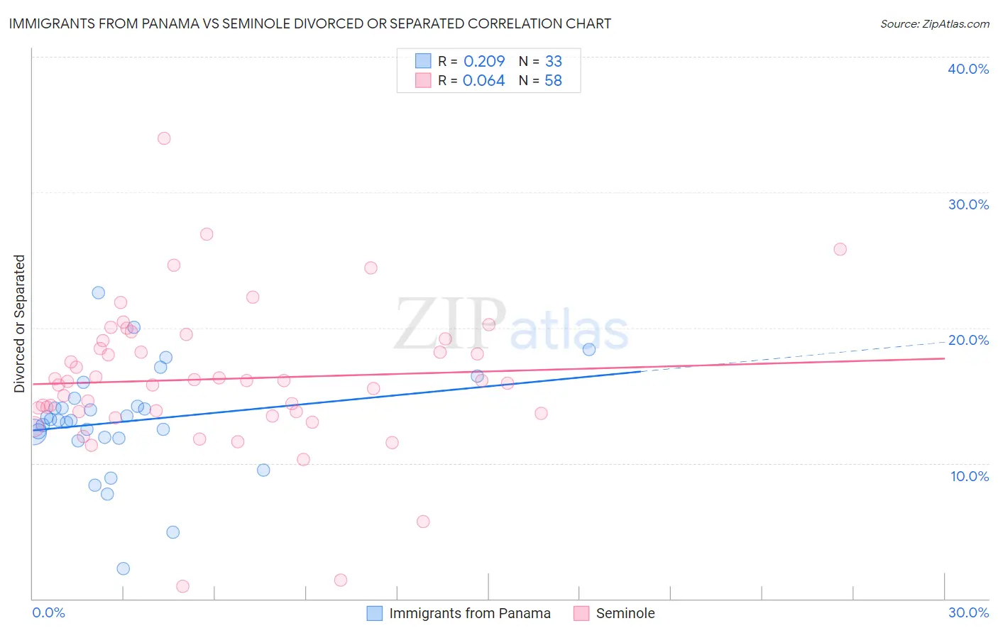 Immigrants from Panama vs Seminole Divorced or Separated