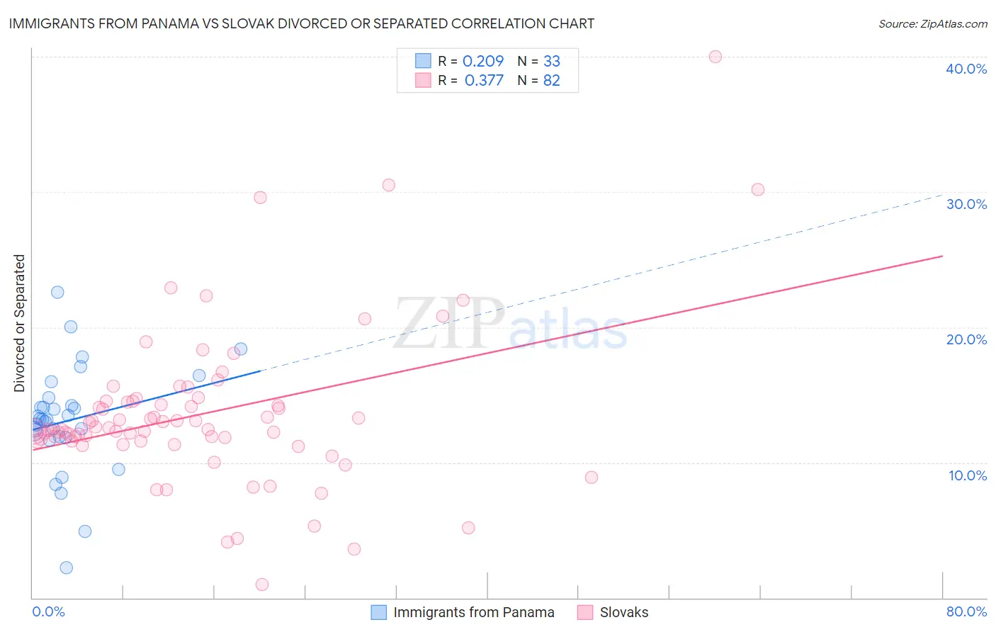 Immigrants from Panama vs Slovak Divorced or Separated