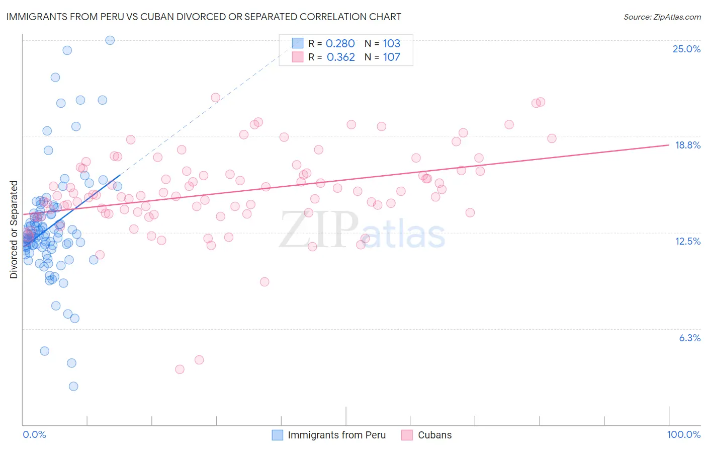 Immigrants from Peru vs Cuban Divorced or Separated