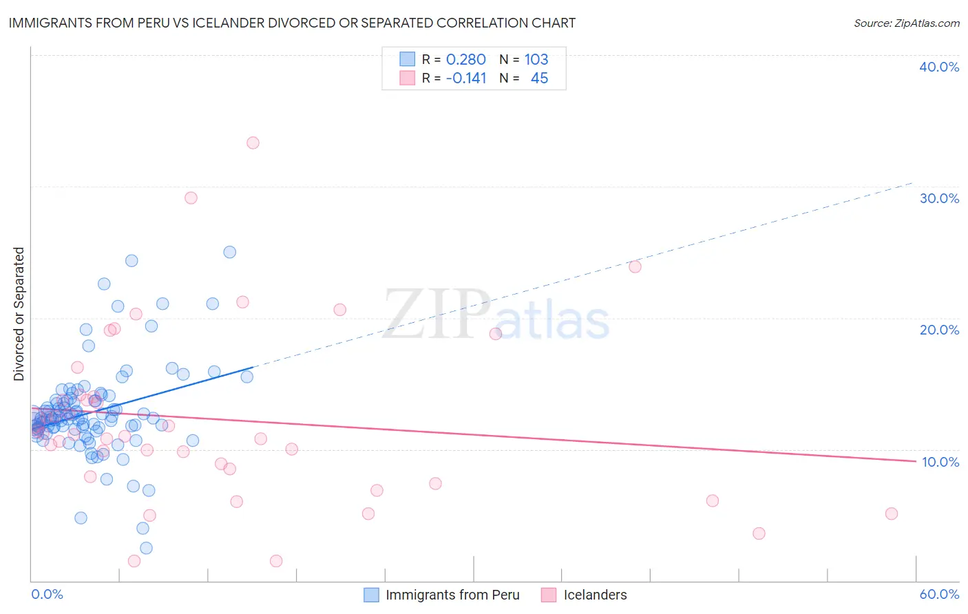 Immigrants from Peru vs Icelander Divorced or Separated