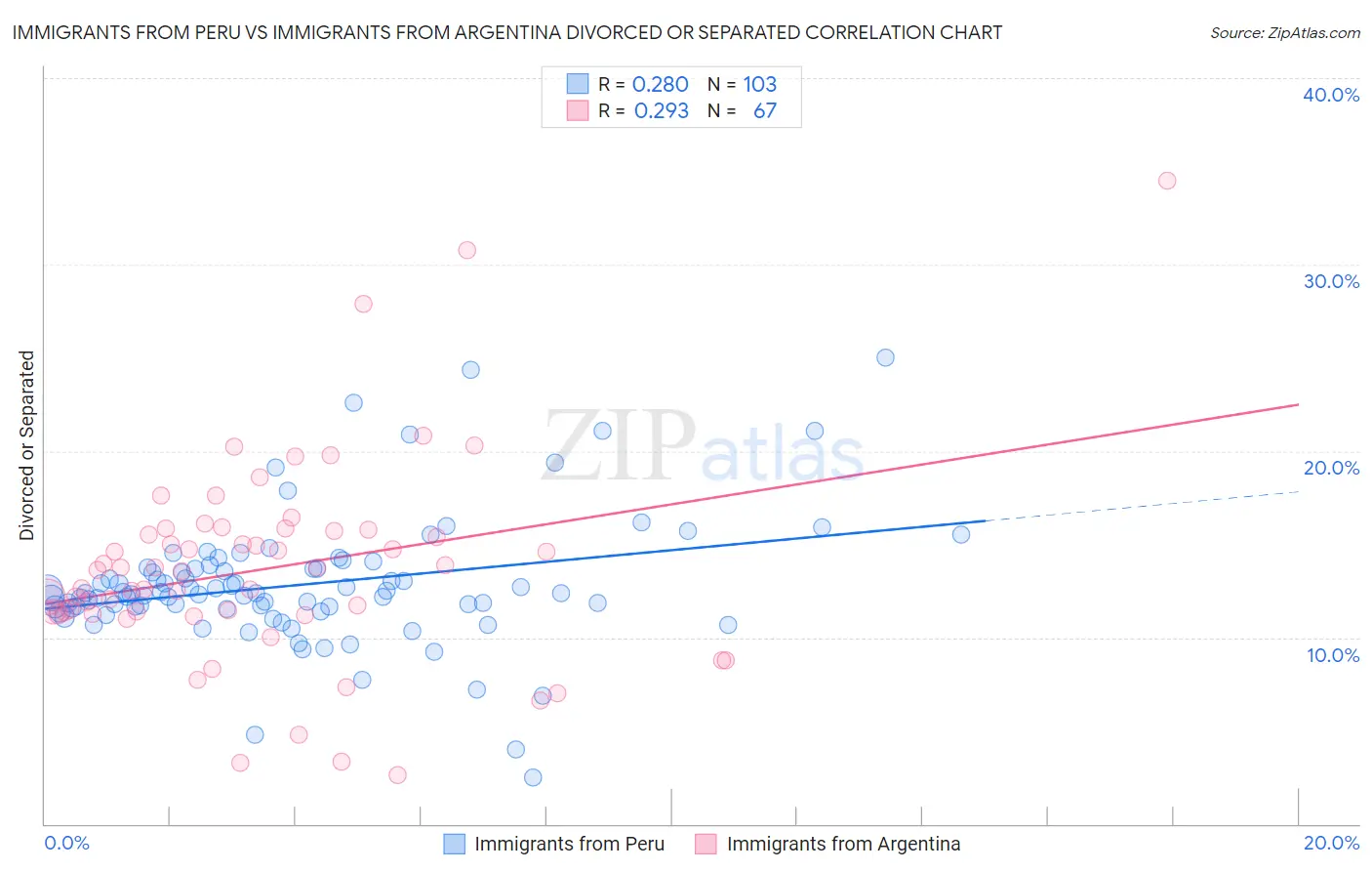 Immigrants from Peru vs Immigrants from Argentina Divorced or Separated