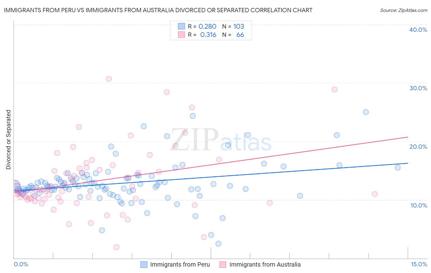 Immigrants from Peru vs Immigrants from Australia Divorced or Separated