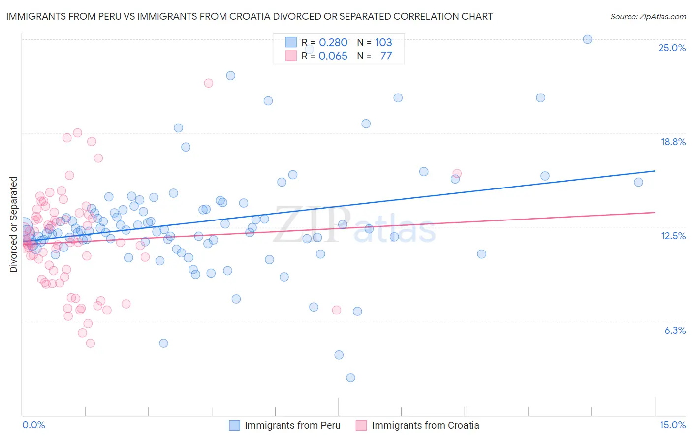 Immigrants from Peru vs Immigrants from Croatia Divorced or Separated