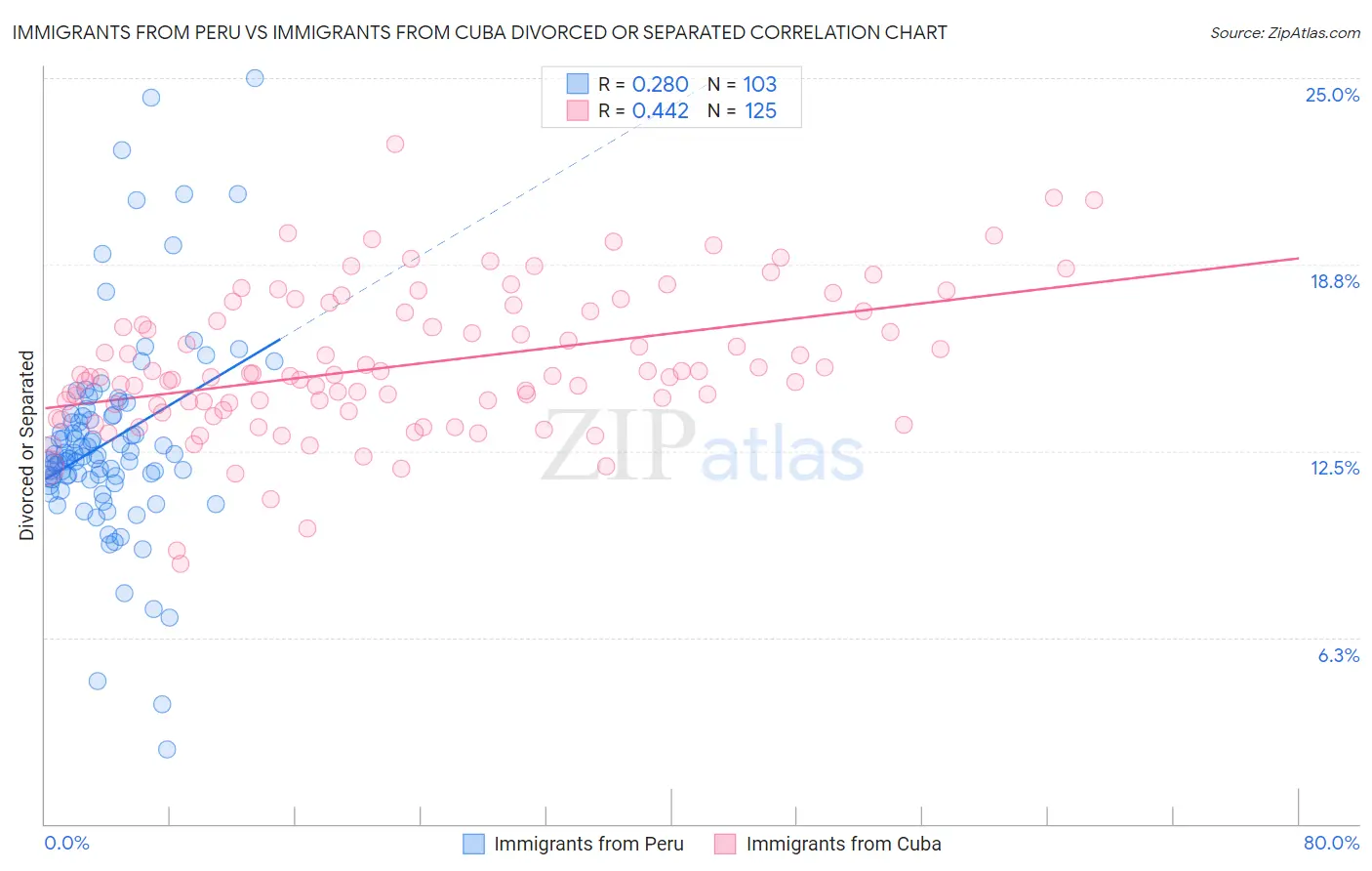 Immigrants from Peru vs Immigrants from Cuba Divorced or Separated