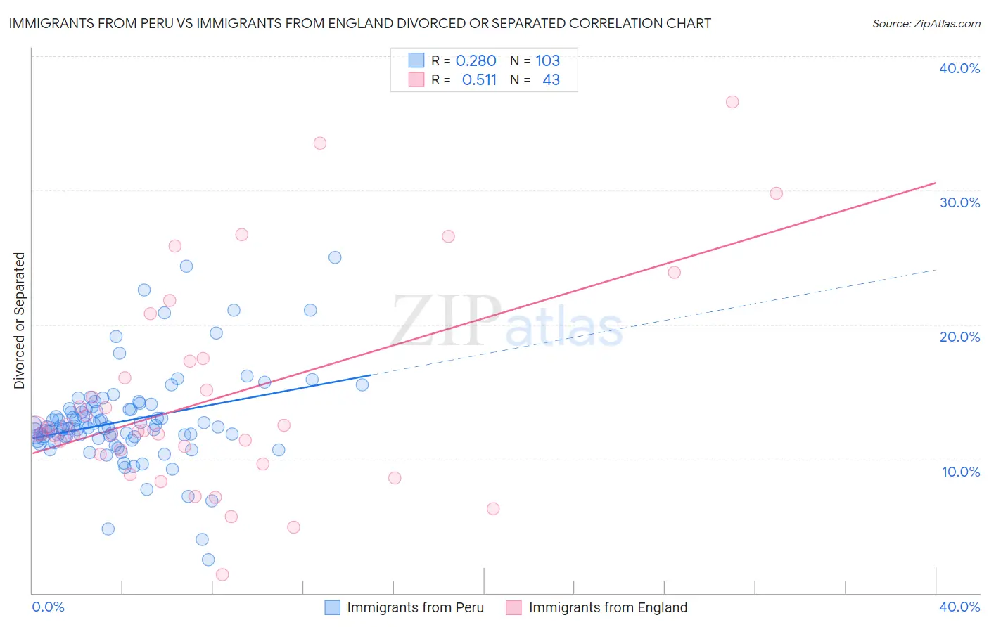 Immigrants from Peru vs Immigrants from England Divorced or Separated