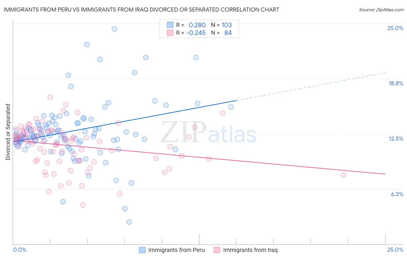 Immigrants from Peru vs Immigrants from Iraq Divorced or Separated