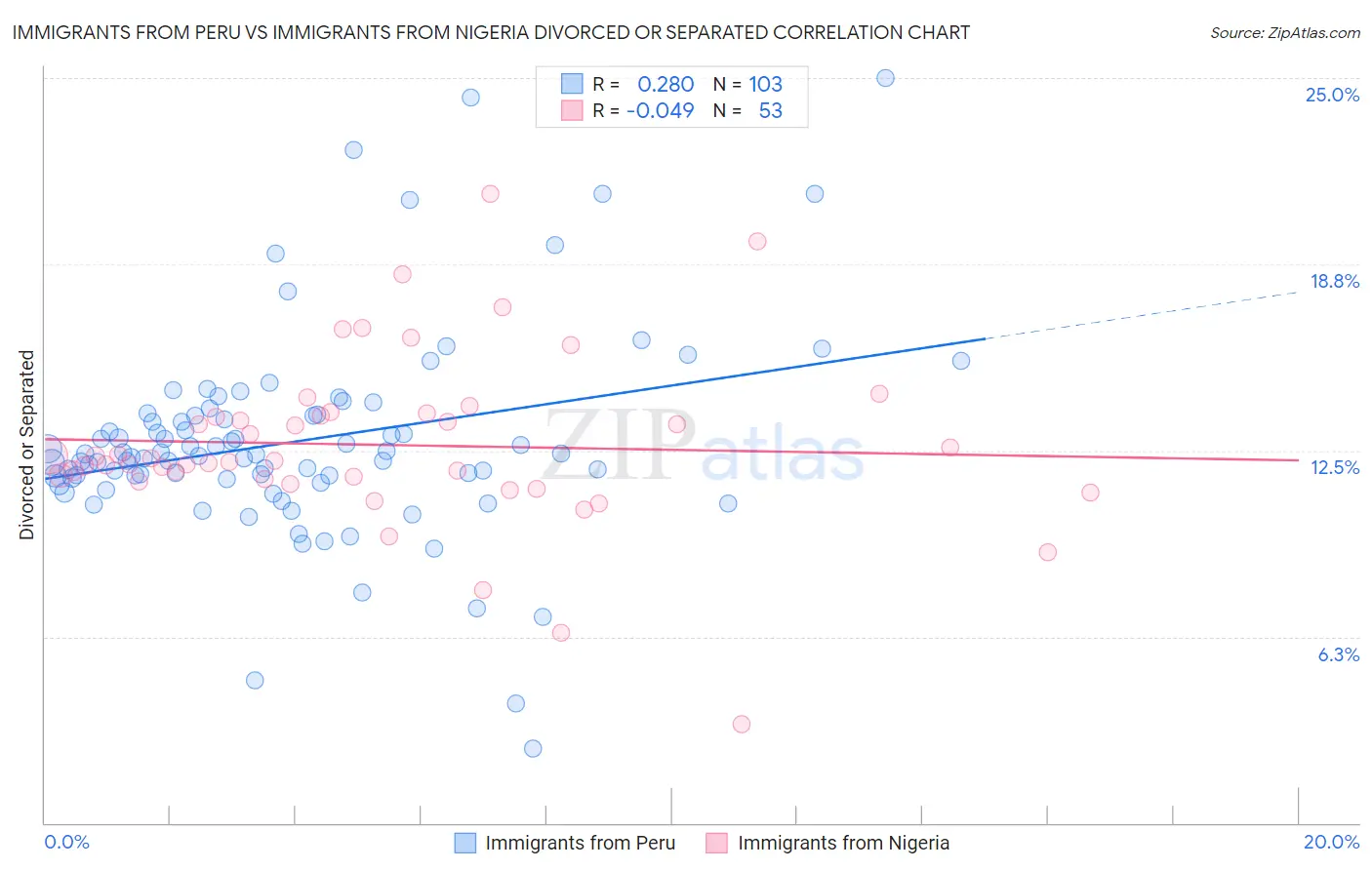 Immigrants from Peru vs Immigrants from Nigeria Divorced or Separated