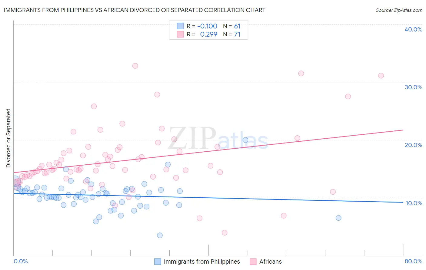 Immigrants from Philippines vs African Divorced or Separated