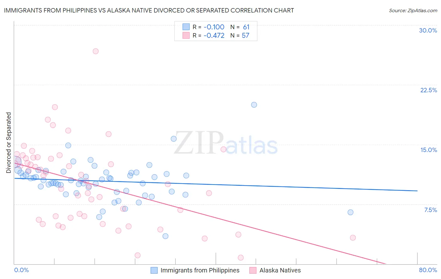 Immigrants from Philippines vs Alaska Native Divorced or Separated