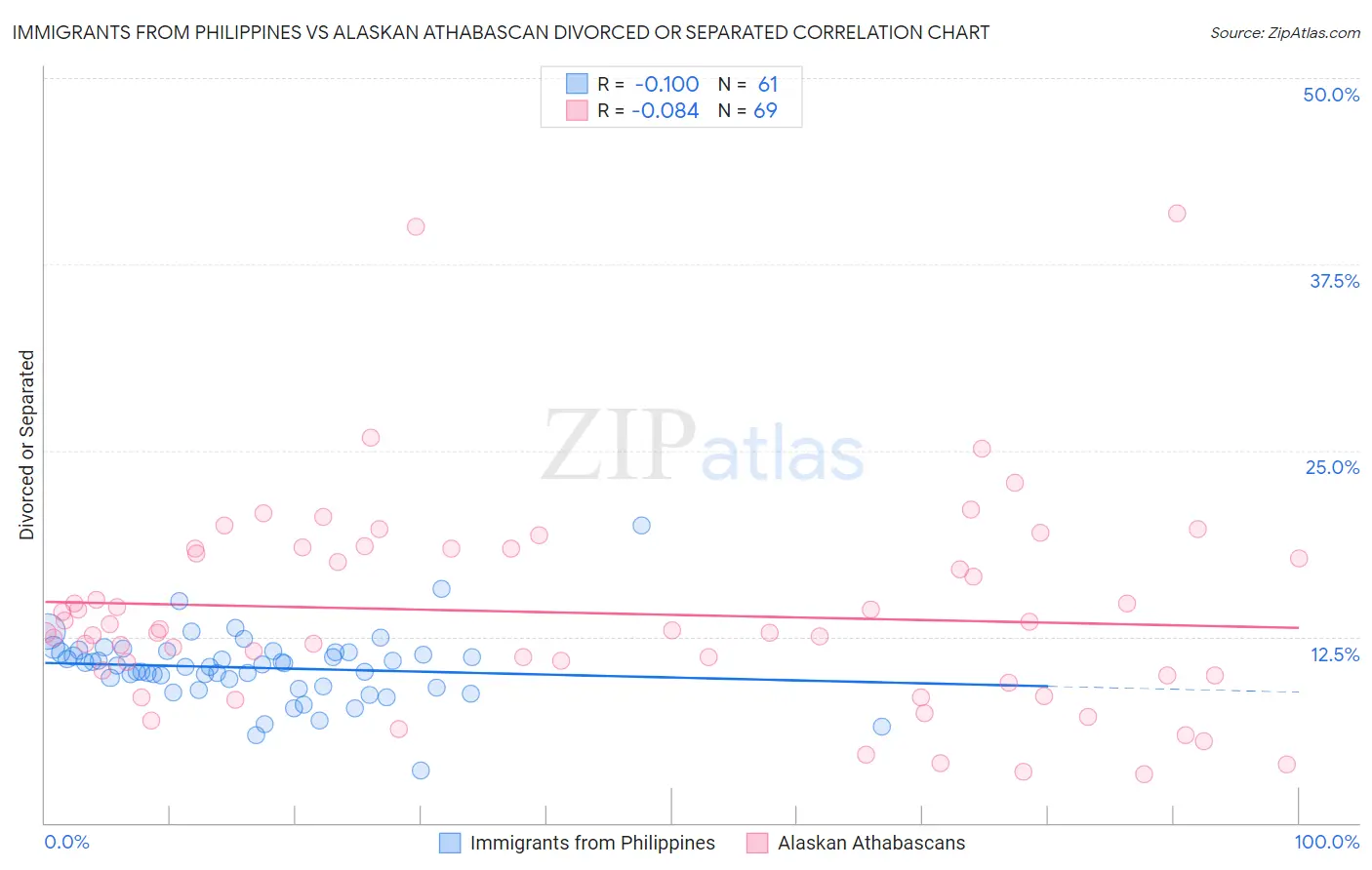 Immigrants from Philippines vs Alaskan Athabascan Divorced or Separated