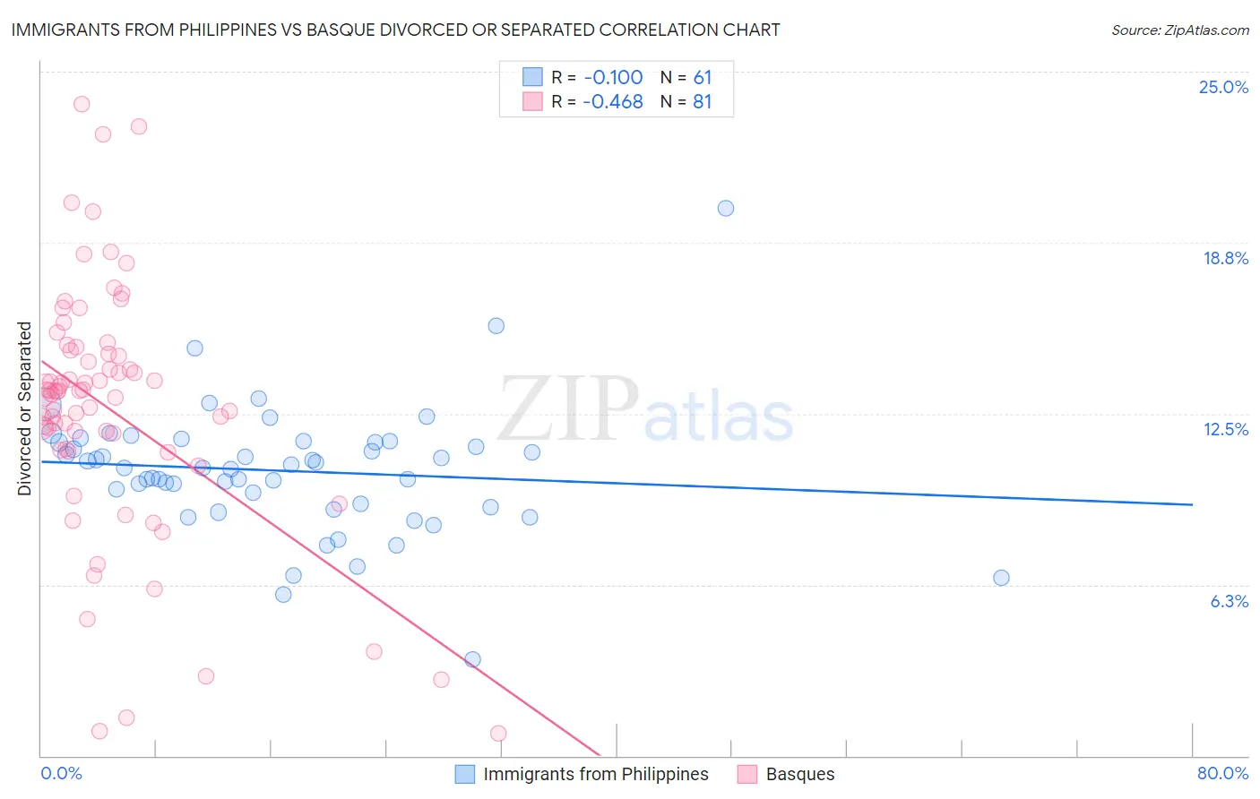 Immigrants from Philippines vs Basque Divorced or Separated