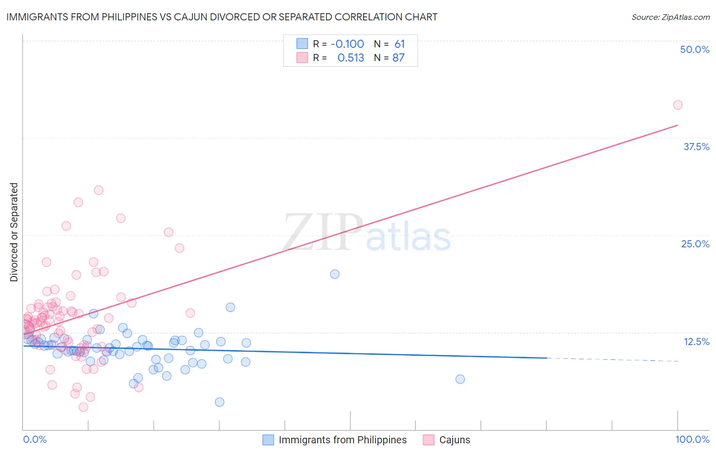 Immigrants from Philippines vs Cajun Divorced or Separated