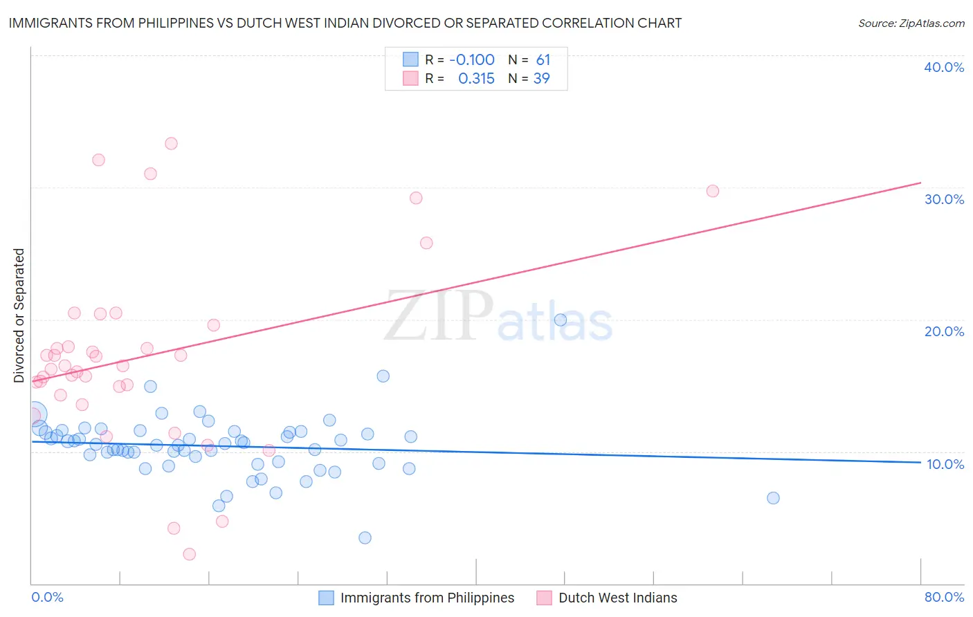 Immigrants from Philippines vs Dutch West Indian Divorced or Separated