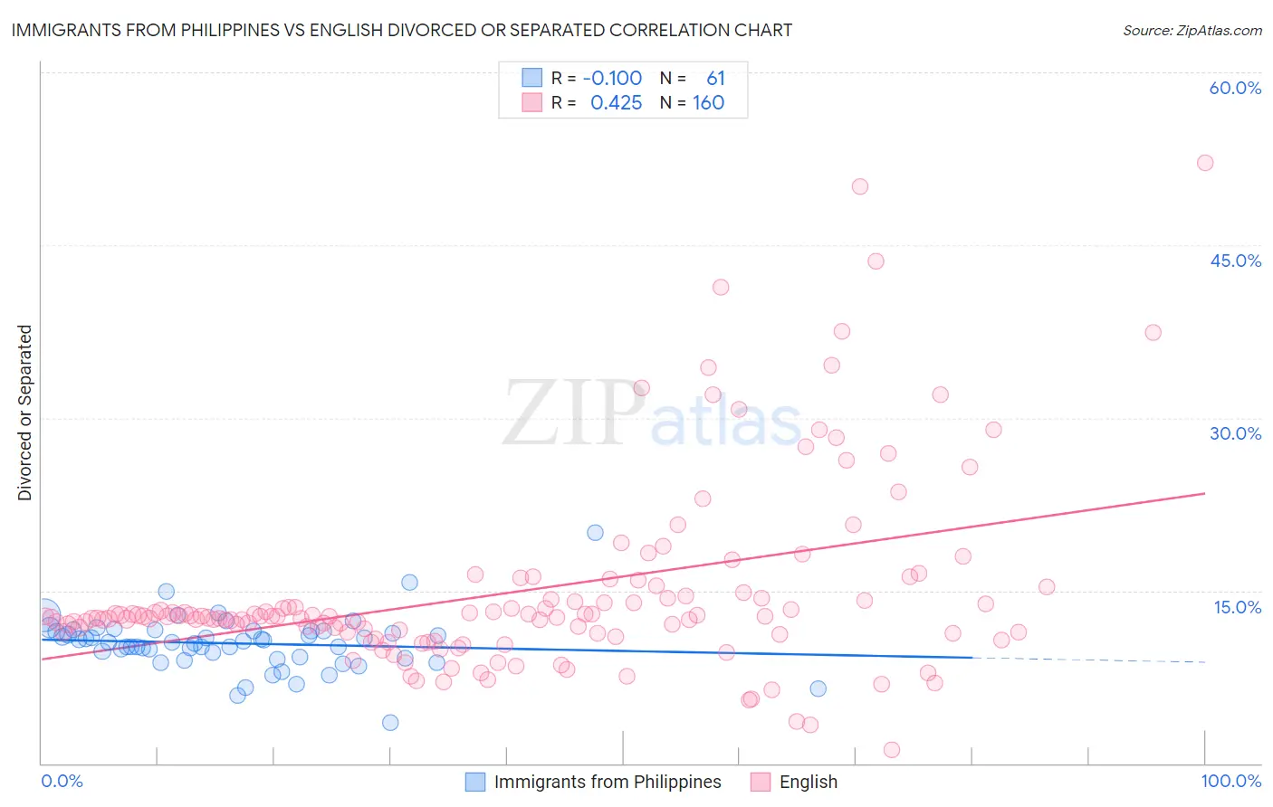 Immigrants from Philippines vs English Divorced or Separated