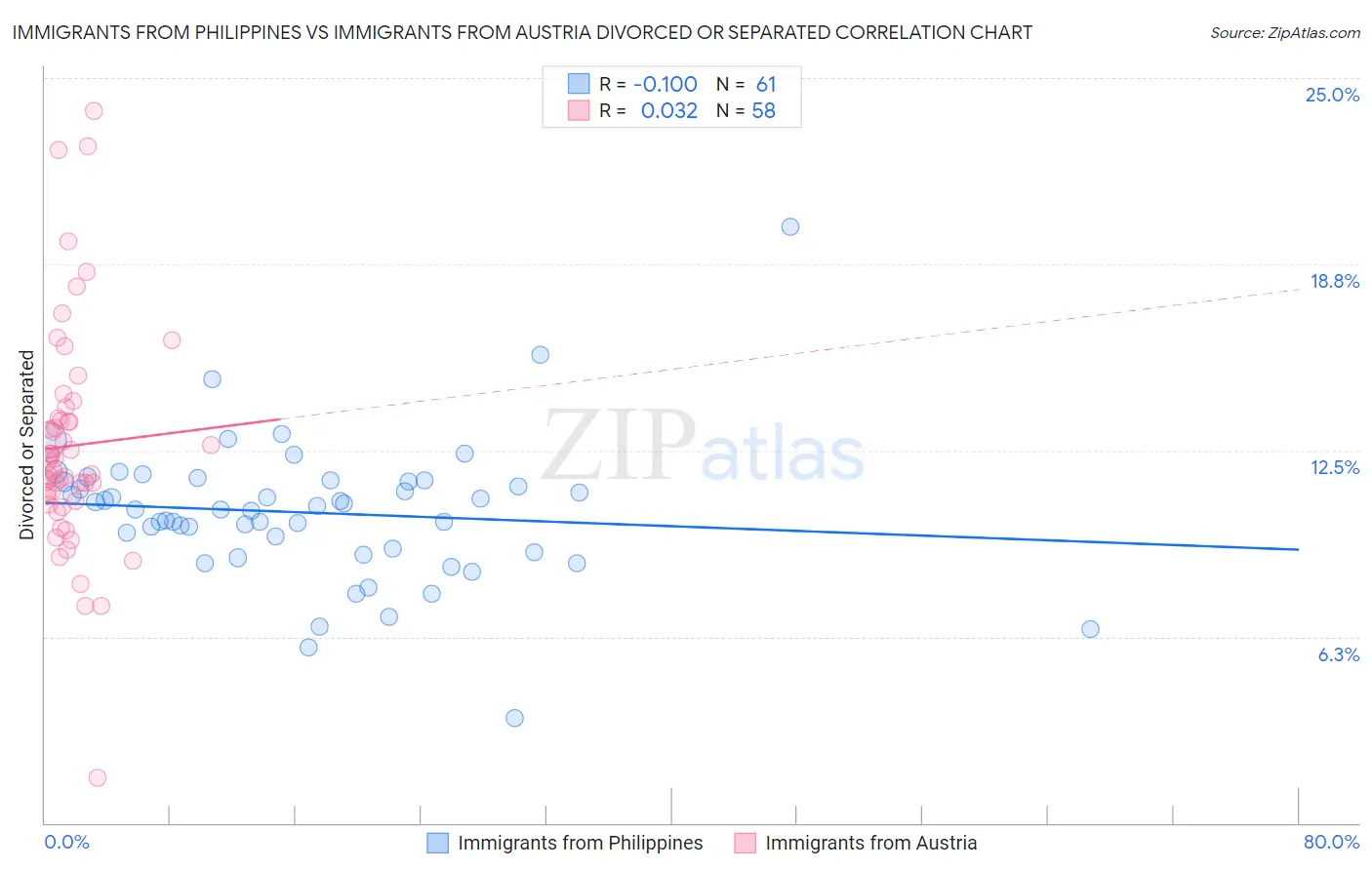 Immigrants from Philippines vs Immigrants from Austria Divorced or Separated