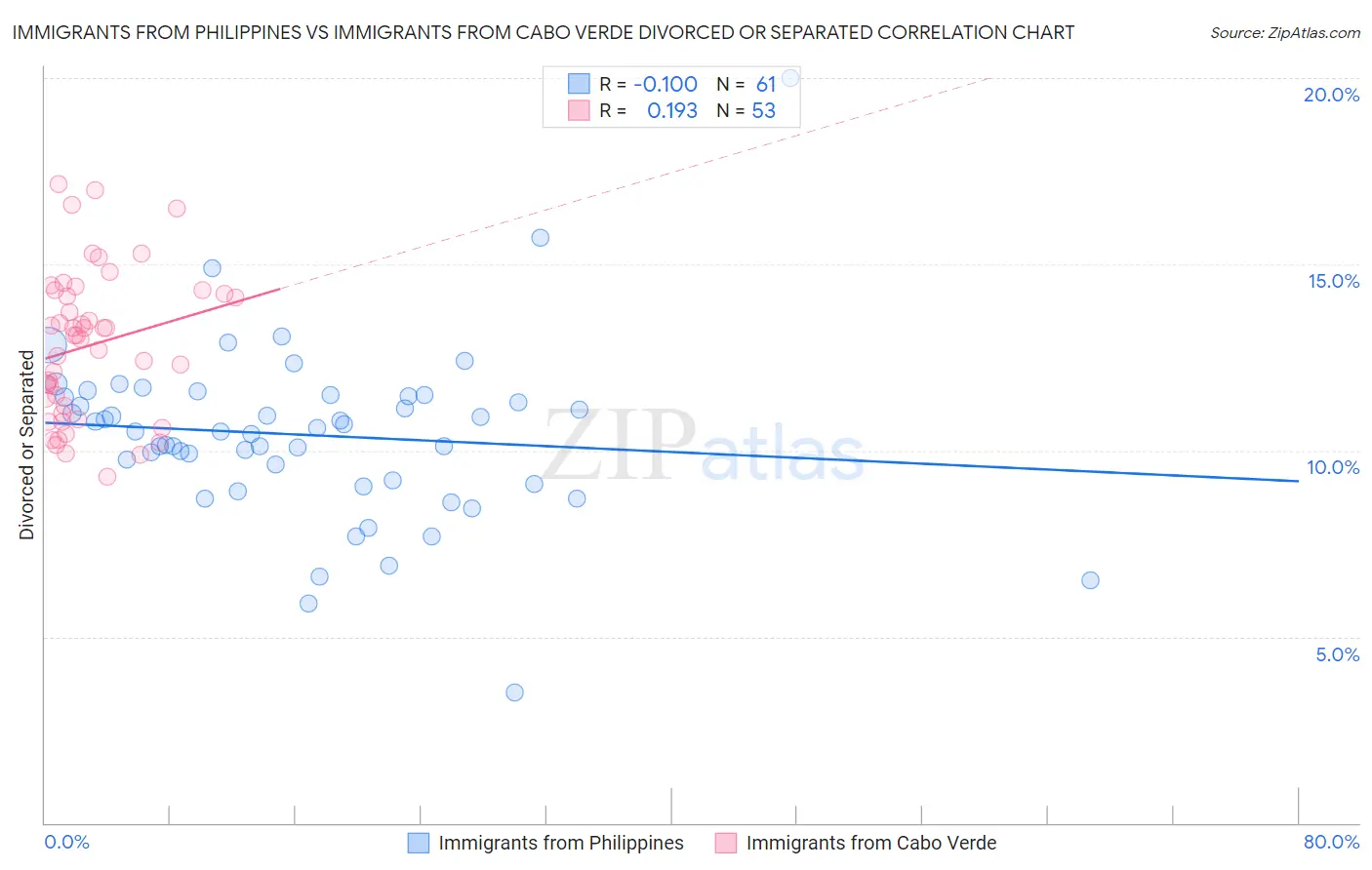 Immigrants from Philippines vs Immigrants from Cabo Verde Divorced or Separated