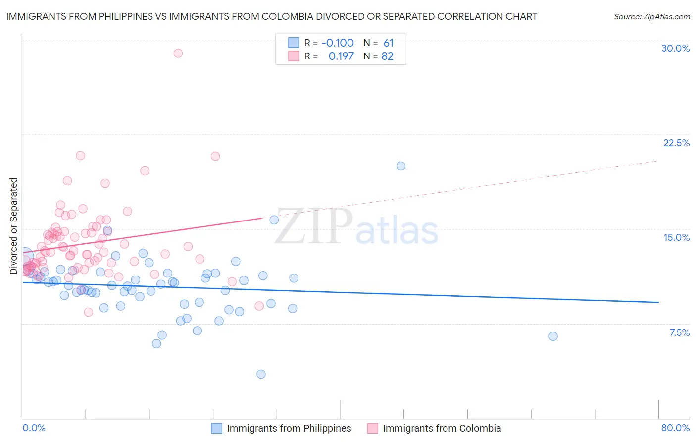 Immigrants from Philippines vs Immigrants from Colombia Divorced or Separated