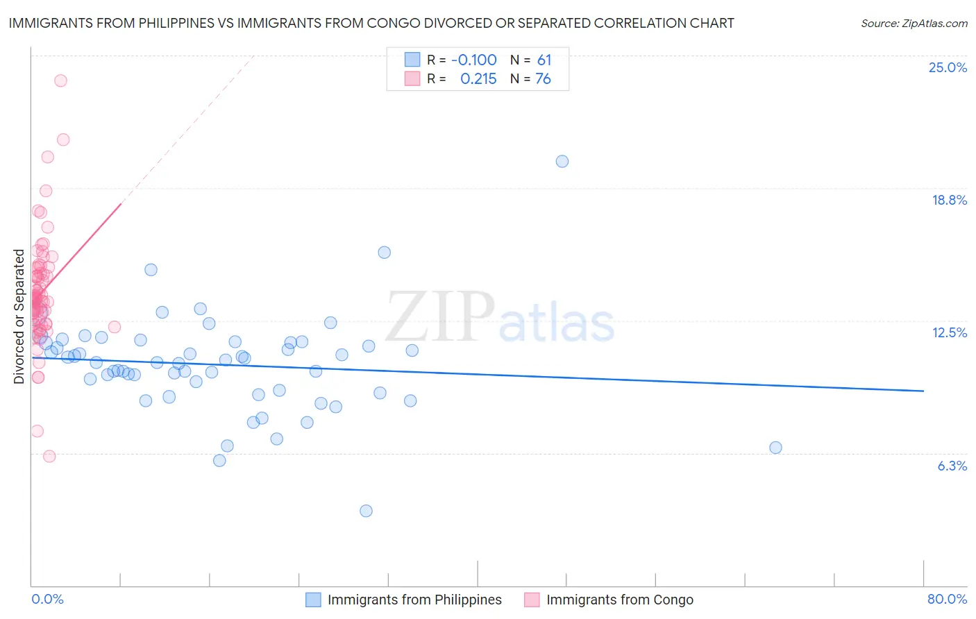 Immigrants from Philippines vs Immigrants from Congo Divorced or Separated