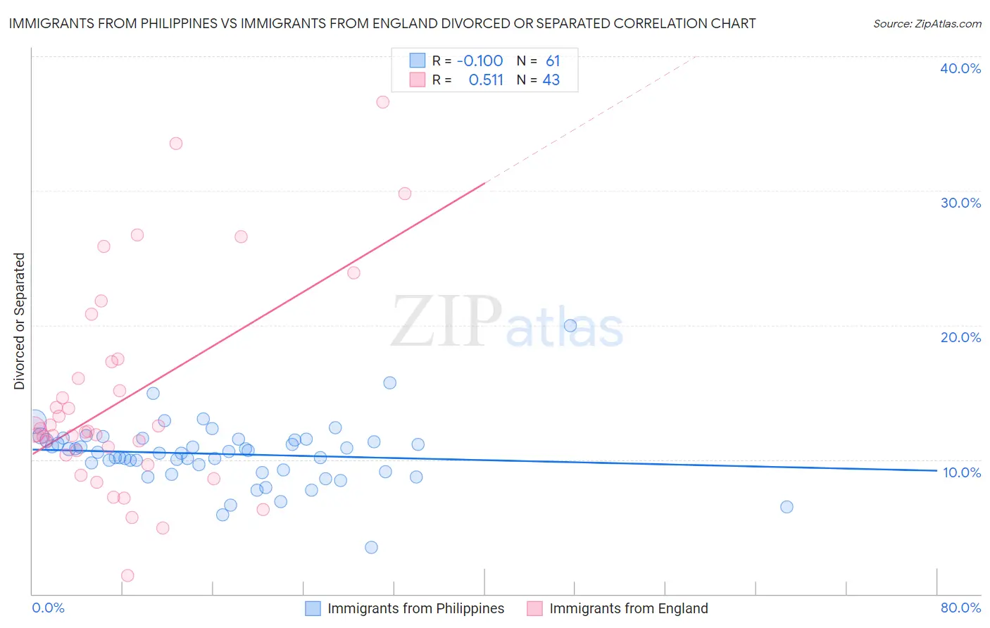 Immigrants from Philippines vs Immigrants from England Divorced or Separated