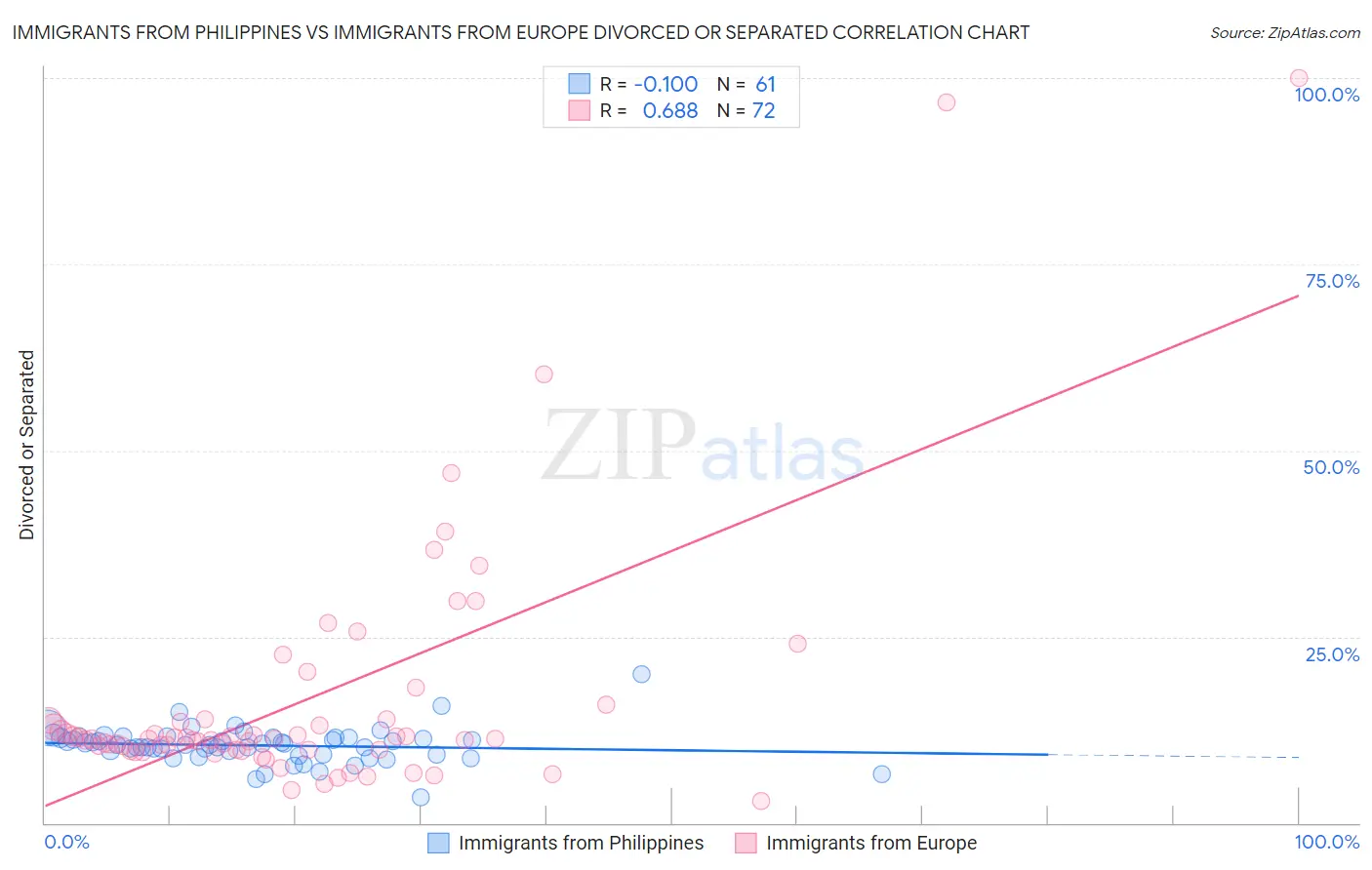 Immigrants from Philippines vs Immigrants from Europe Divorced or Separated