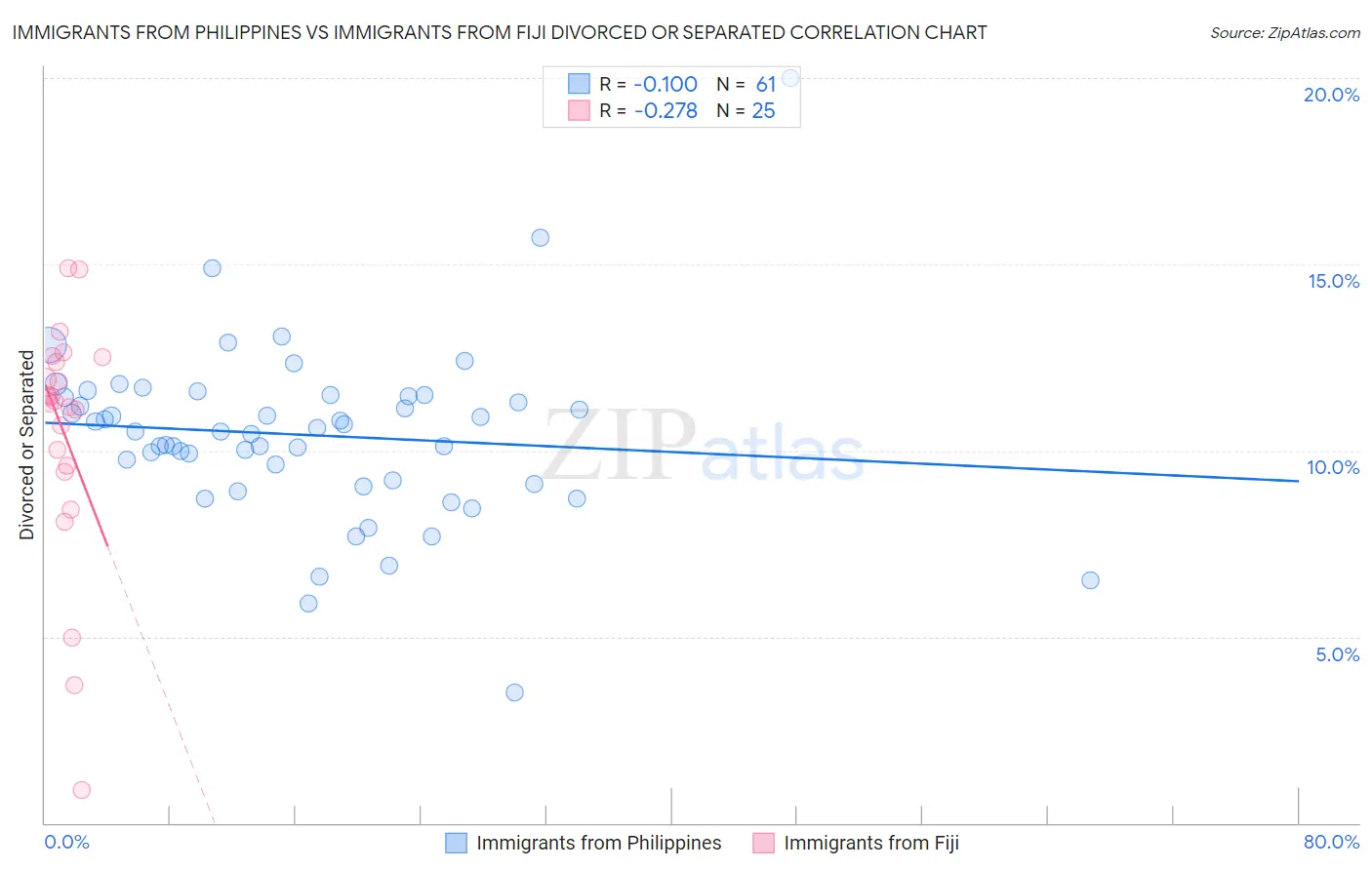 Immigrants from Philippines vs Immigrants from Fiji Divorced or Separated