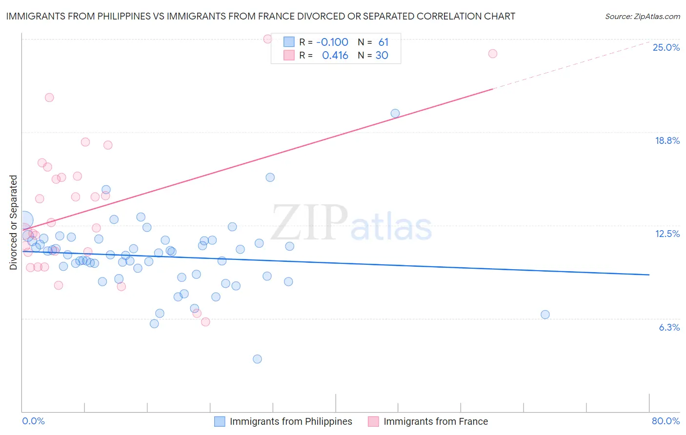 Immigrants from Philippines vs Immigrants from France Divorced or Separated