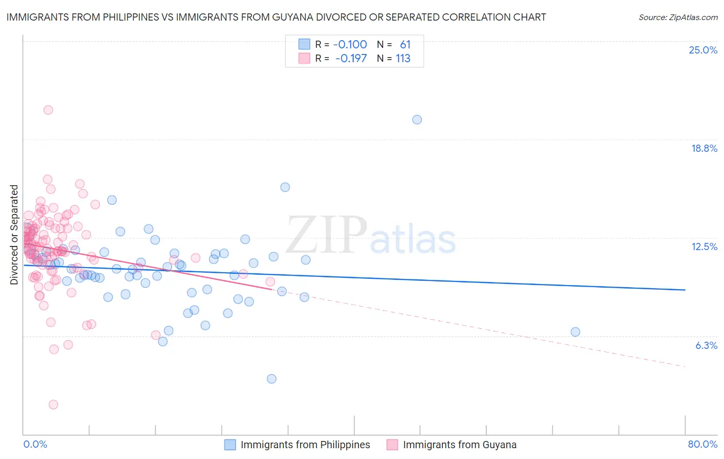 Immigrants from Philippines vs Immigrants from Guyana Divorced or Separated